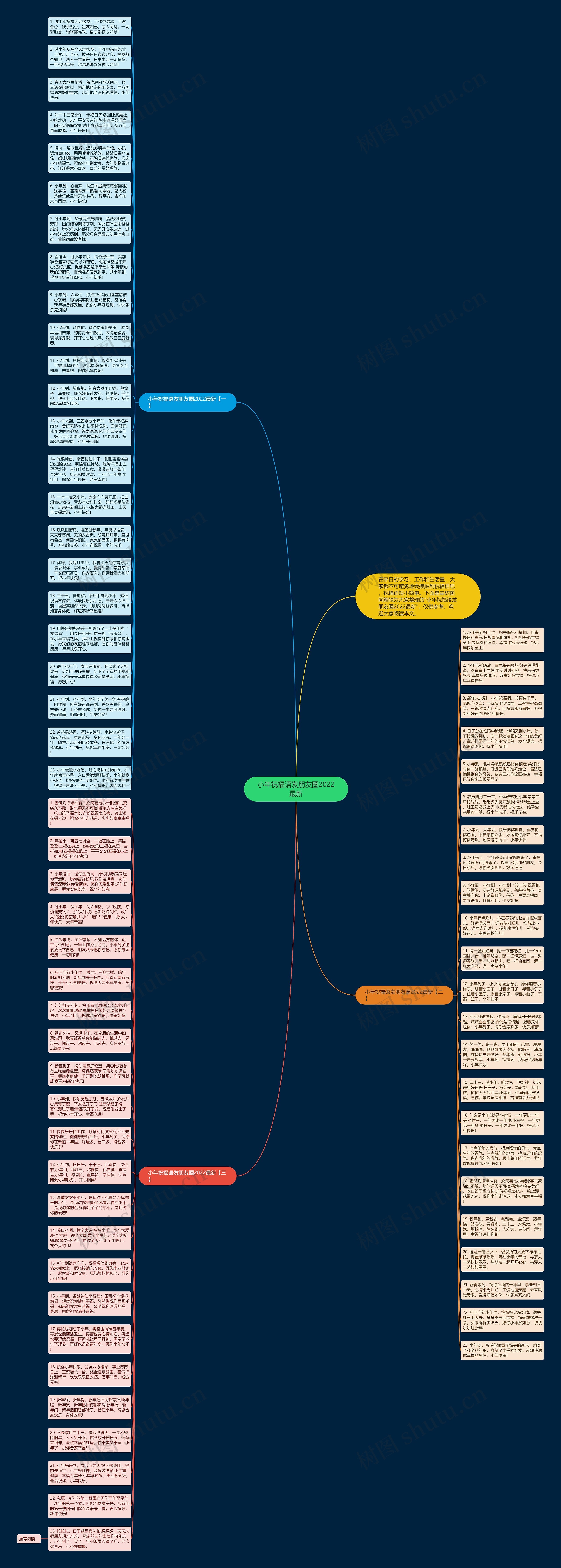 小年祝福语发朋友圈2022最新思维导图