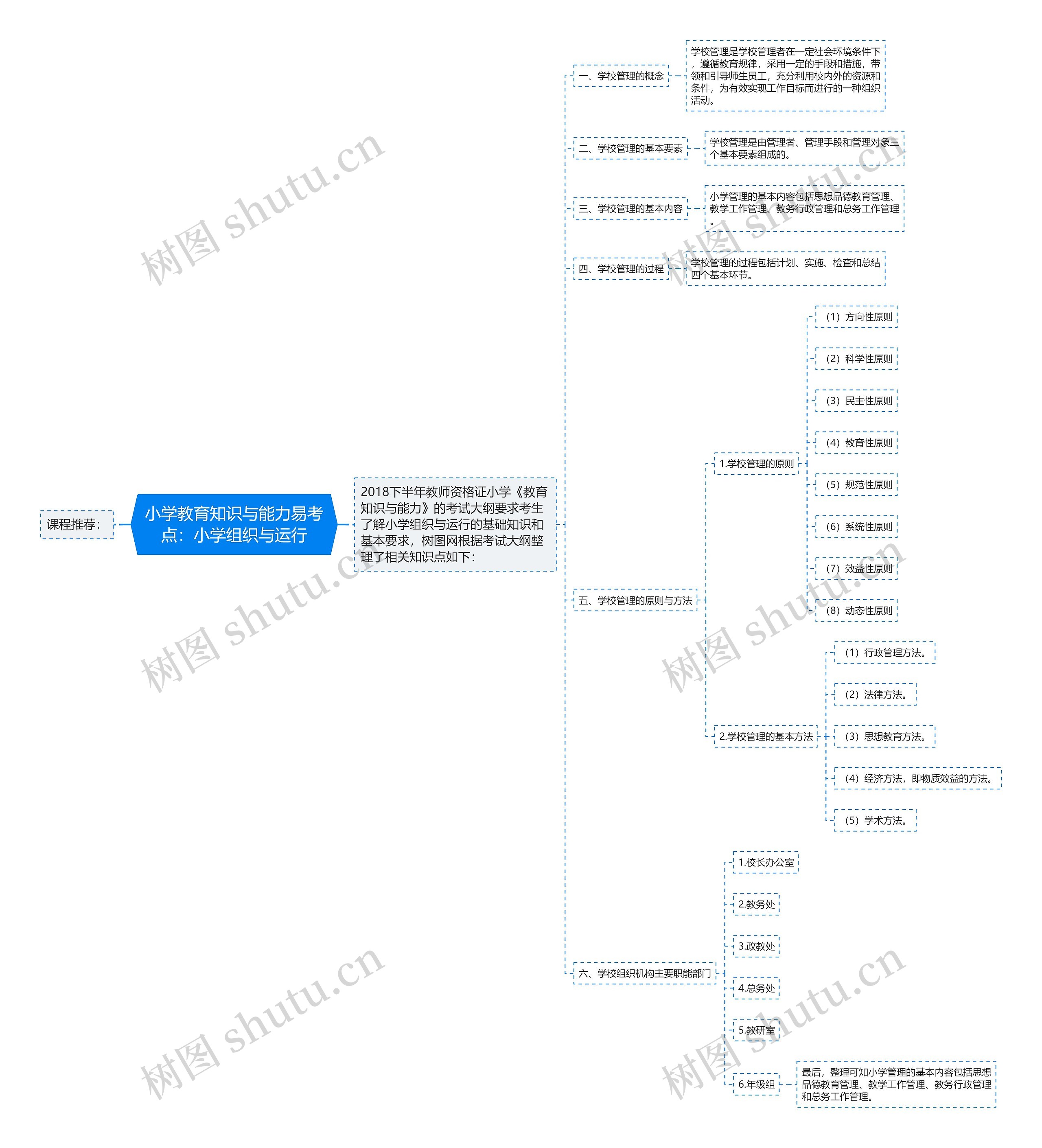 小学教育知识与能力易考点：小学组织与运行思维导图