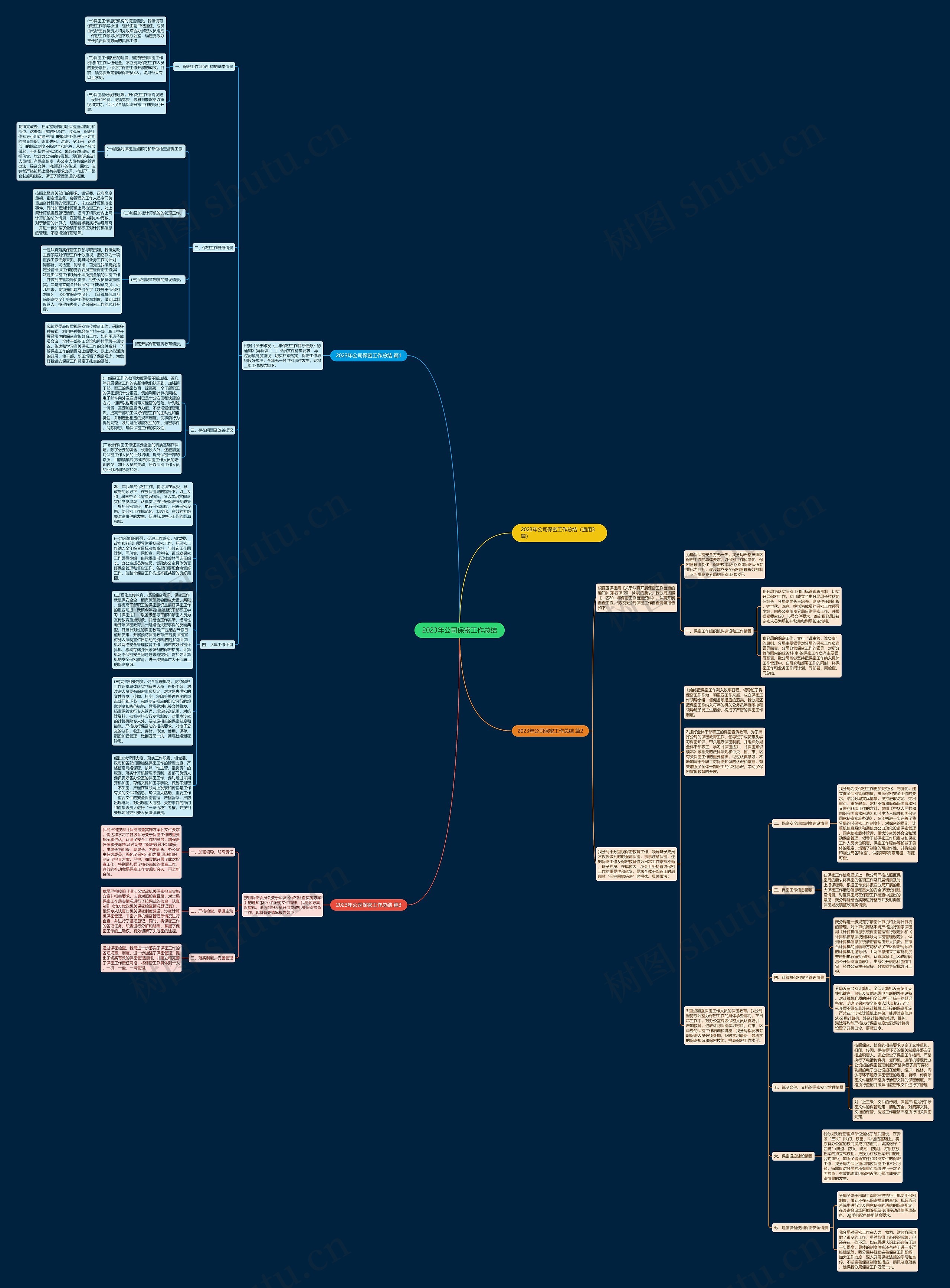 2023年公司保密工作总结思维导图