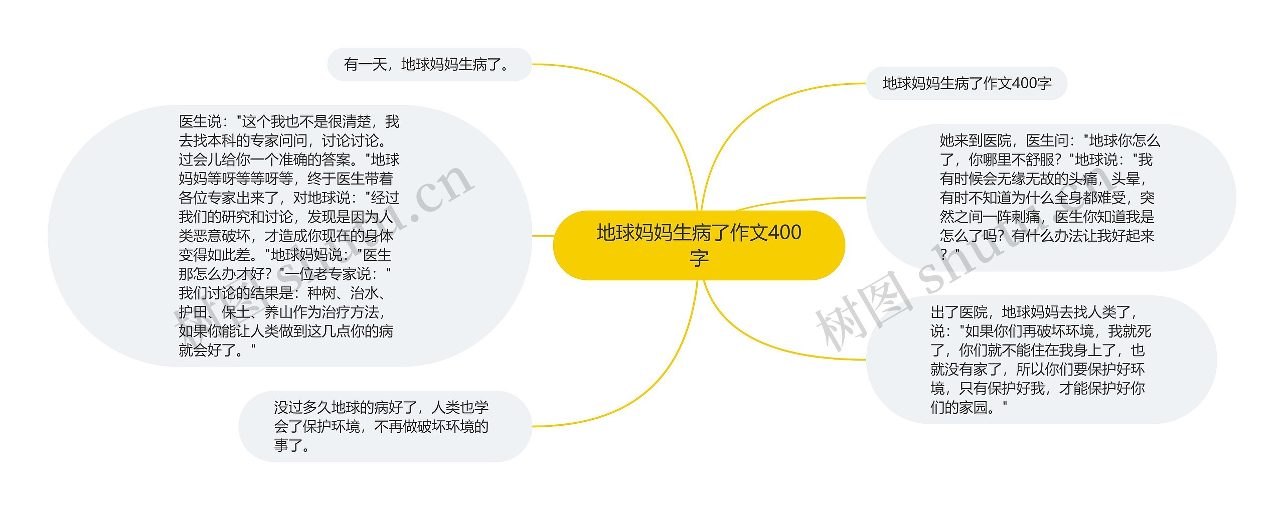 地球妈妈生病了作文400字思维导图