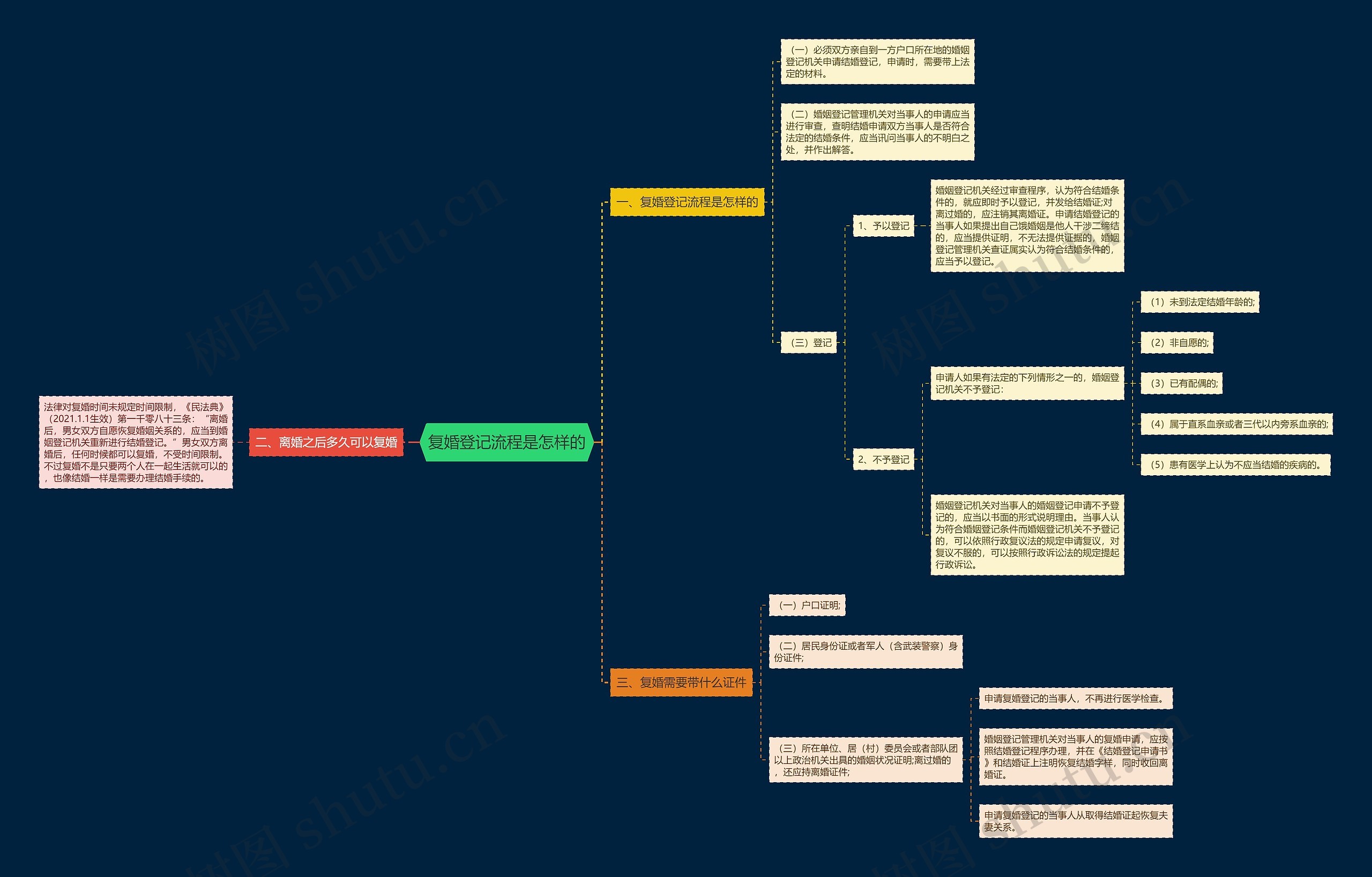 复婚登记流程是怎样的思维导图