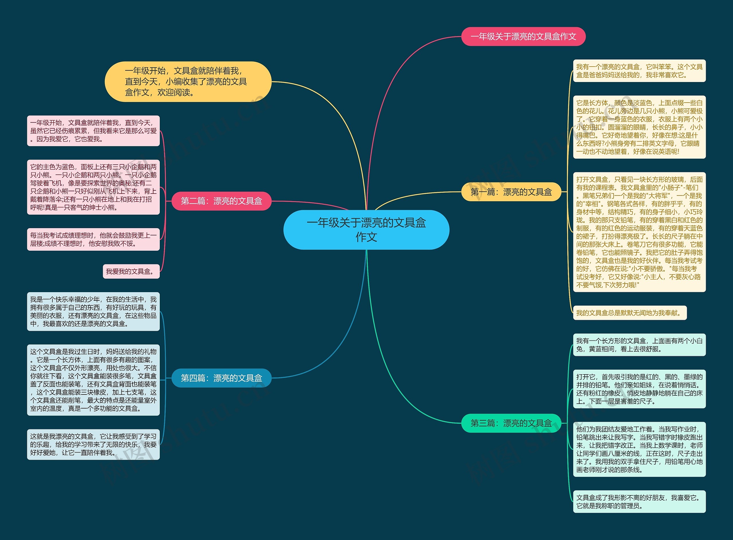 一年级关于漂亮的文具盒作文思维导图