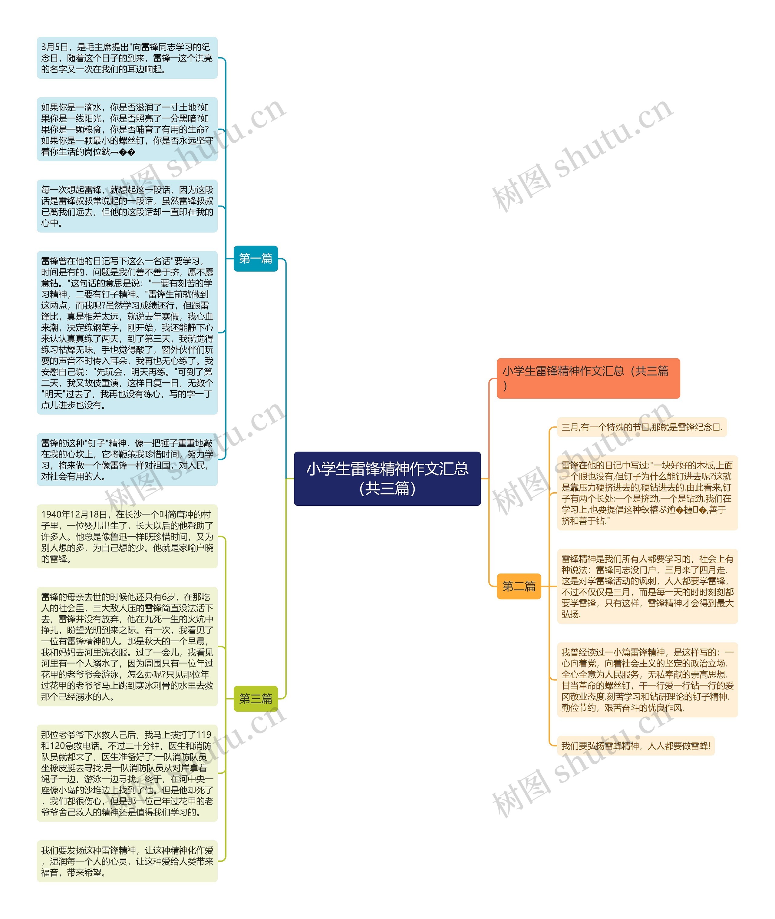 小学生雷锋精神作文汇总（共三篇）思维导图