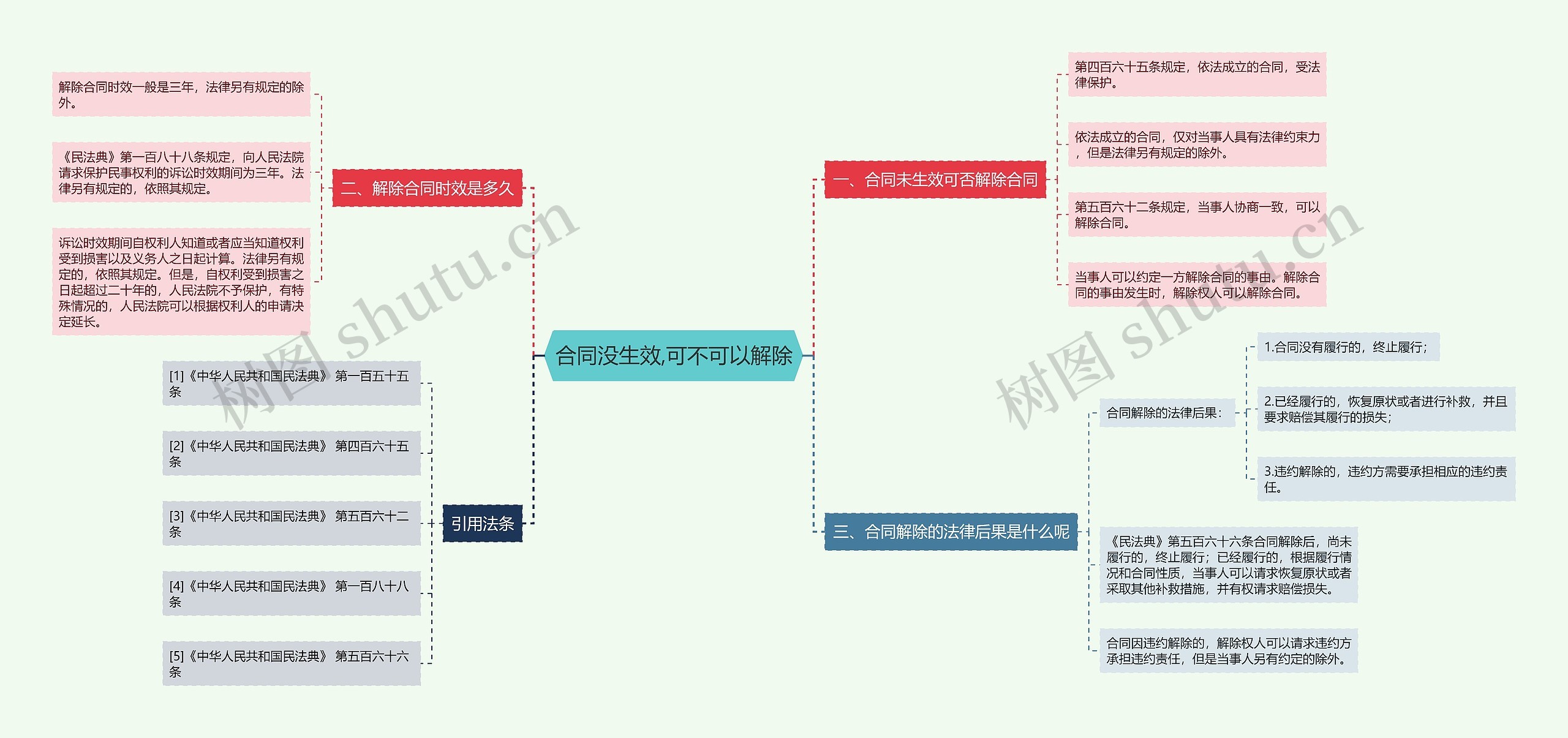 合同没生效,可不可以解除思维导图