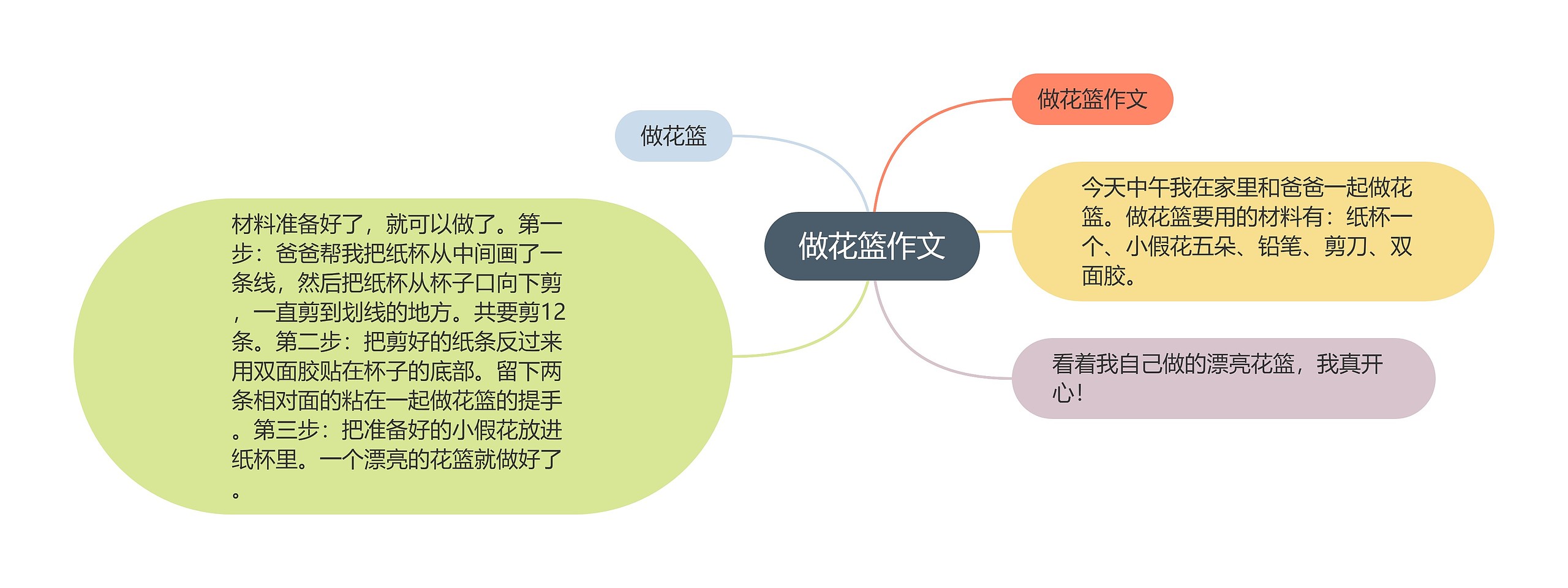 做花篮作文思维导图