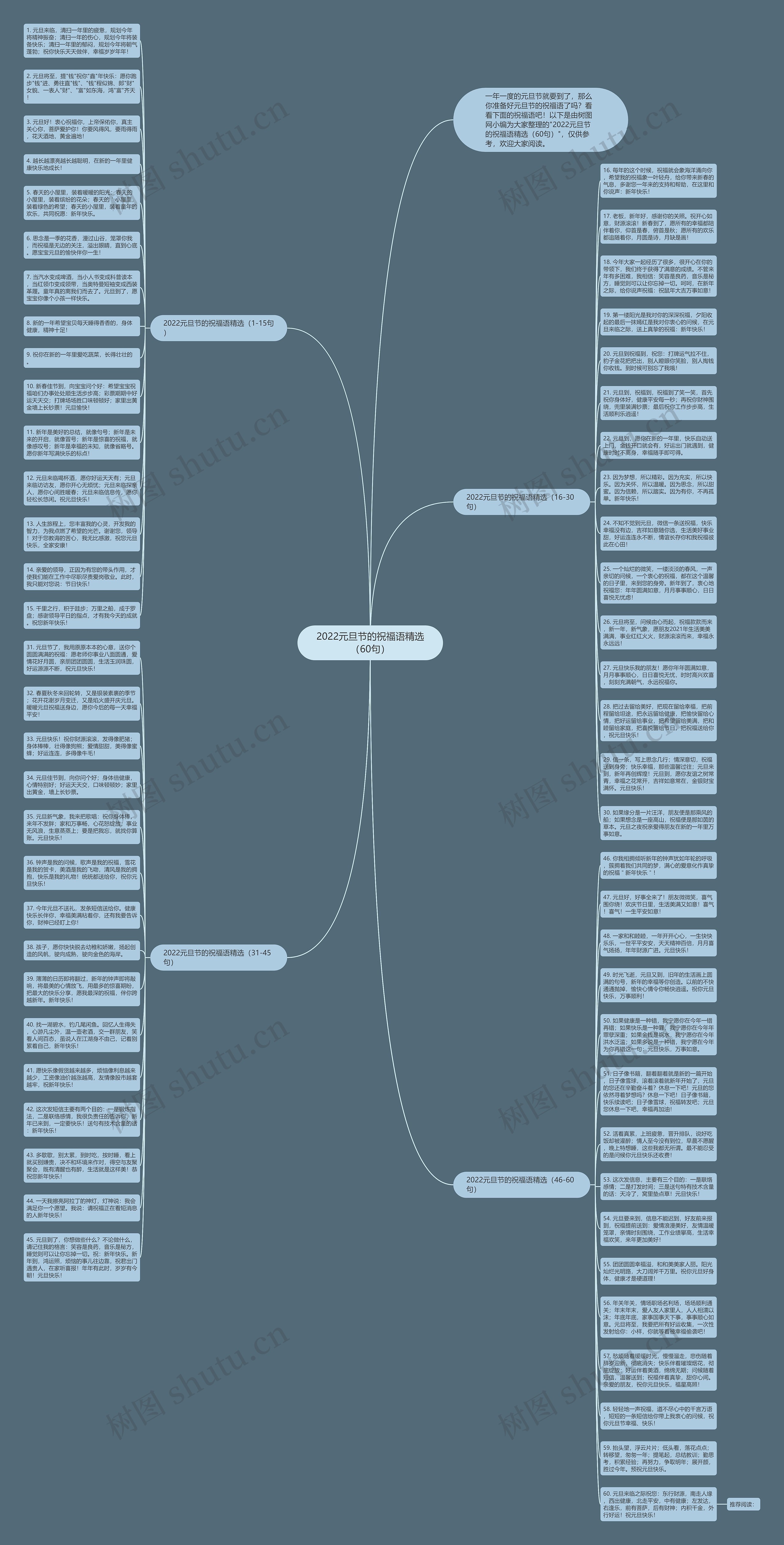 2022元旦节的祝福语精选（60句）思维导图