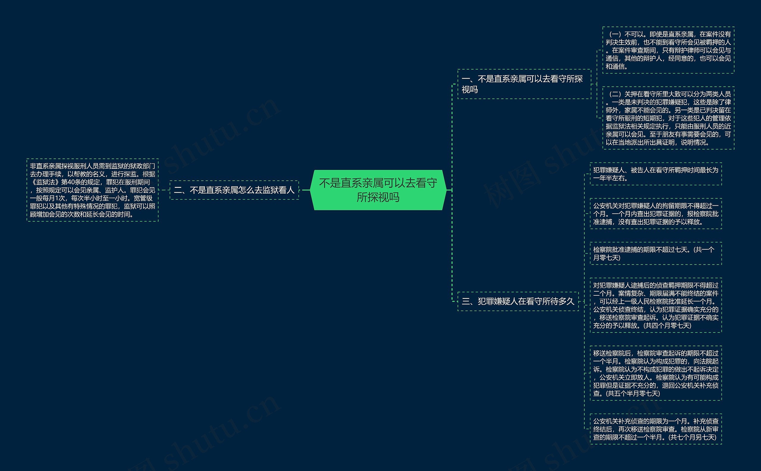 不是直系亲属可以去看守所探视吗思维导图