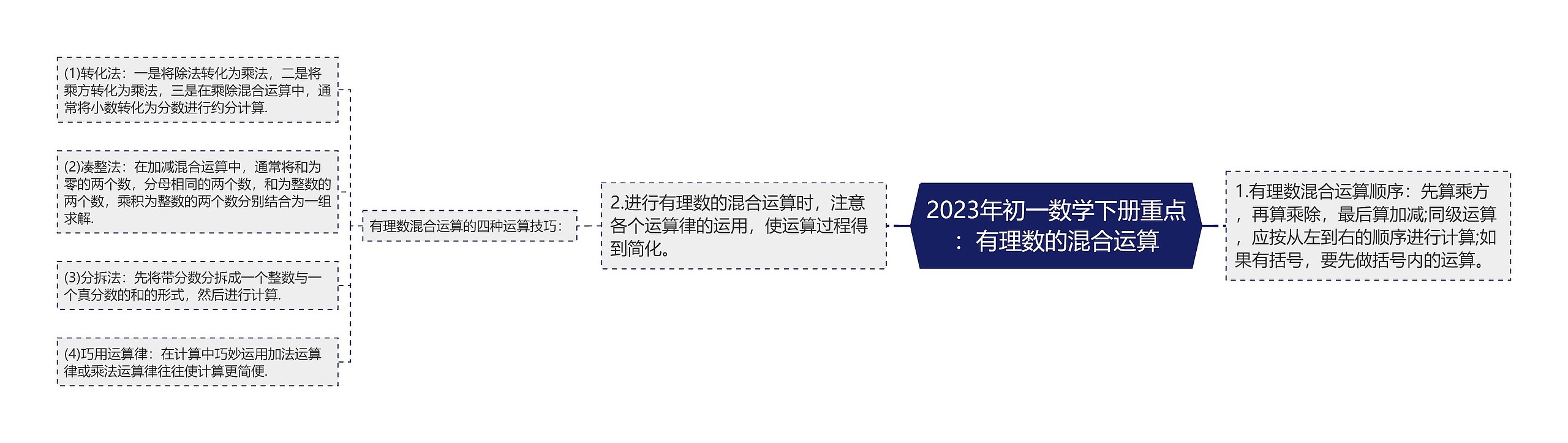 2023年初一数学下册重点：有理数的混合运算思维导图