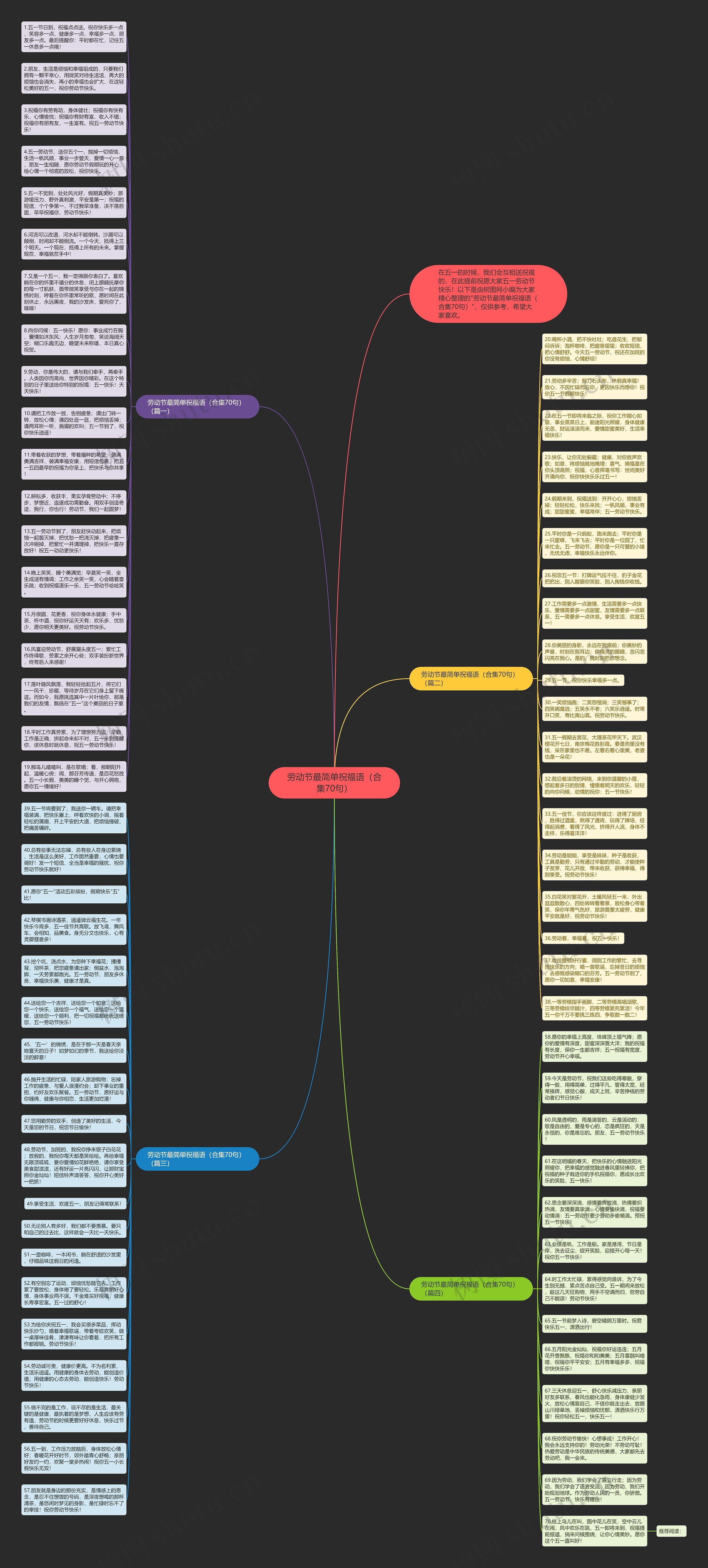 劳动节最简单祝福语（合集70句）思维导图