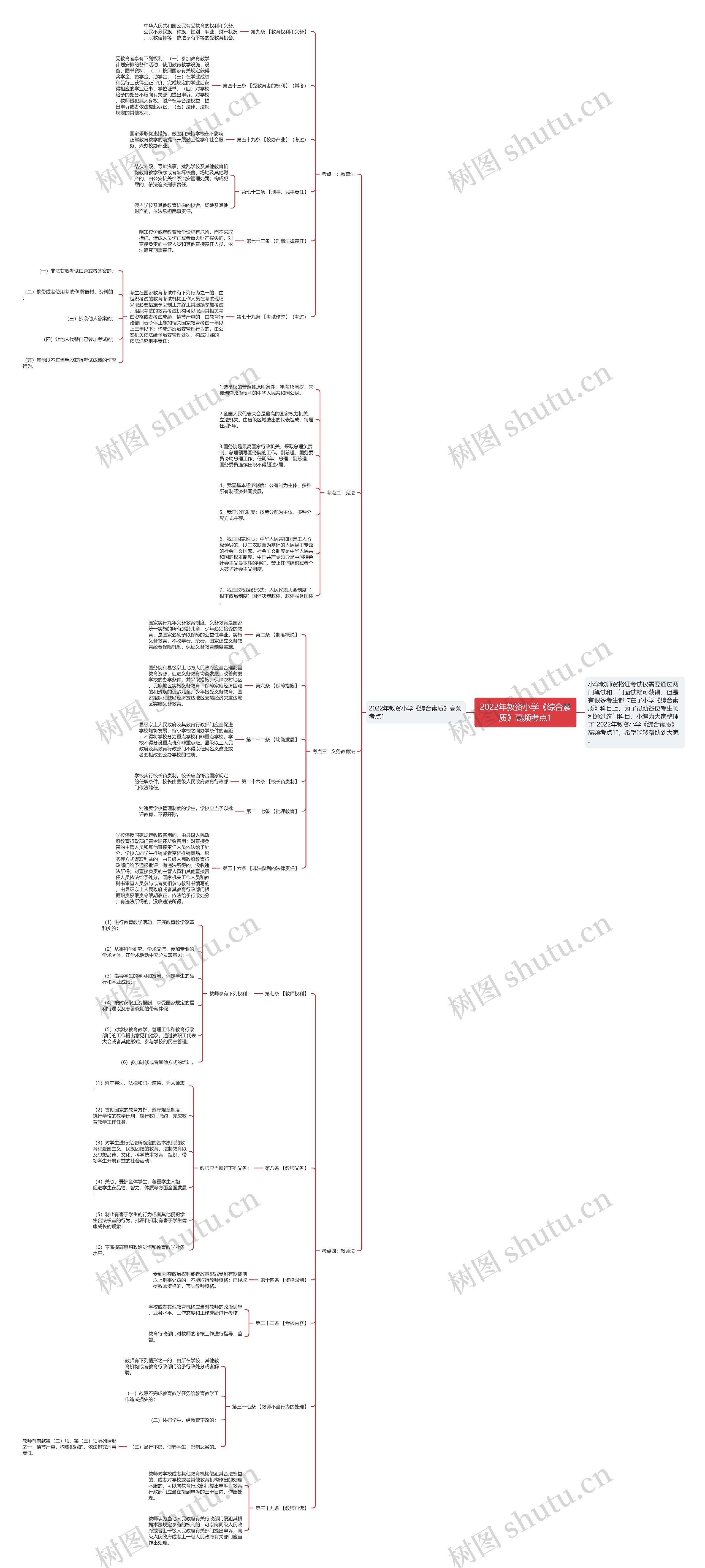 2022年教资小学《综合素质》高频考点1思维导图