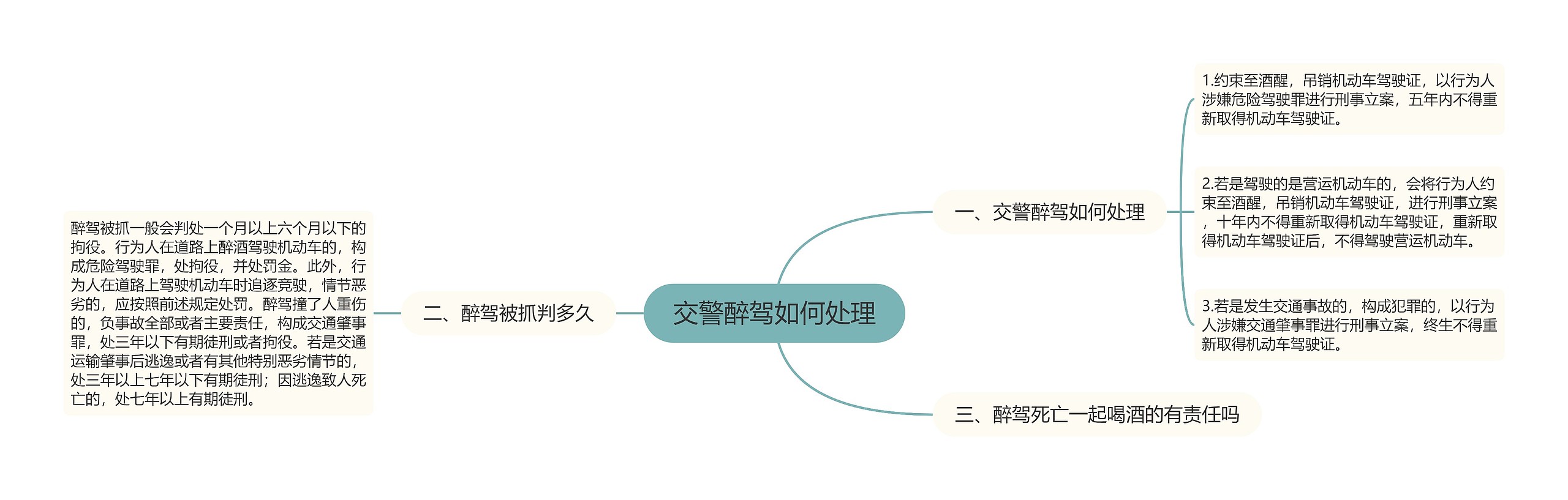 交警醉驾如何处理思维导图