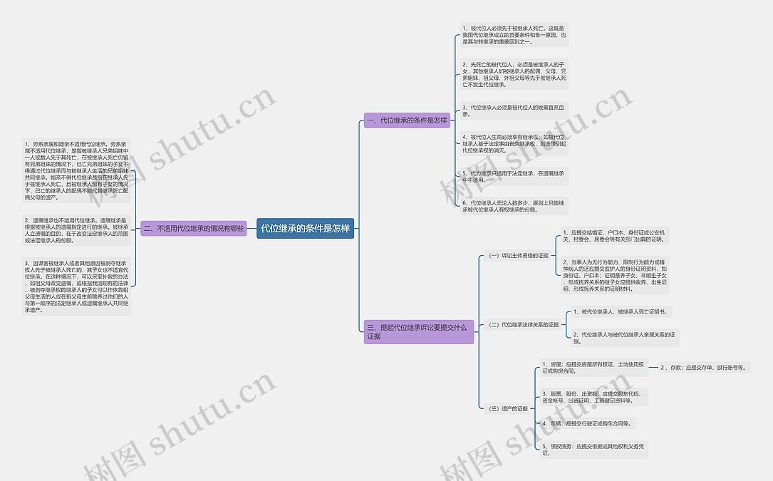 代位继承的条件是怎样思维导图_编号c2103610-TreeMind树图