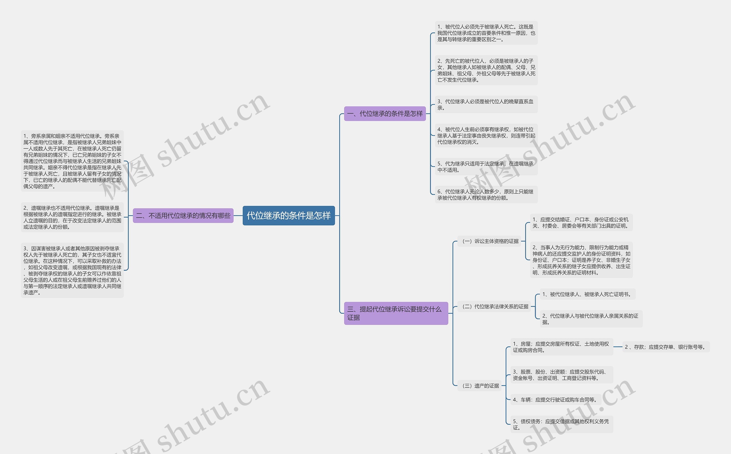 代位继承的条件是怎样思维导图