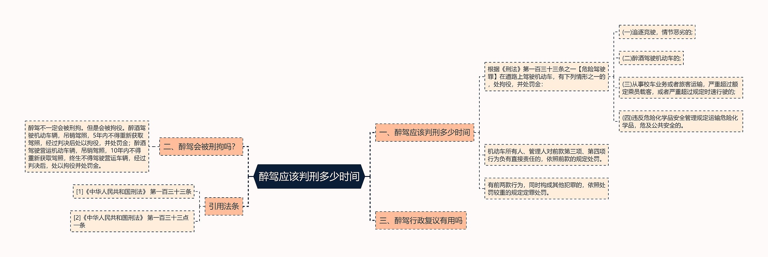 醉驾应该判刑多少时间思维导图