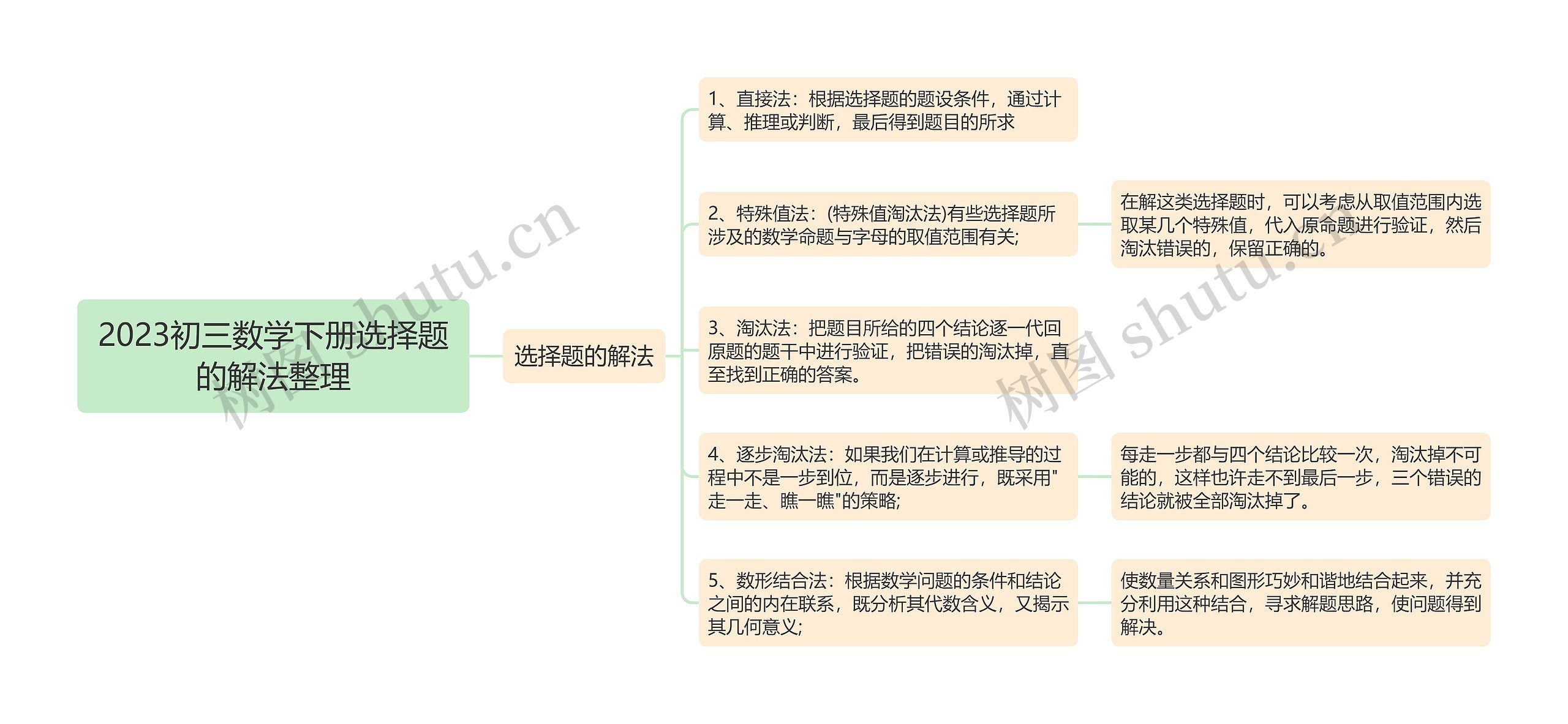 2023初三数学下册选择题的解法整理思维导图