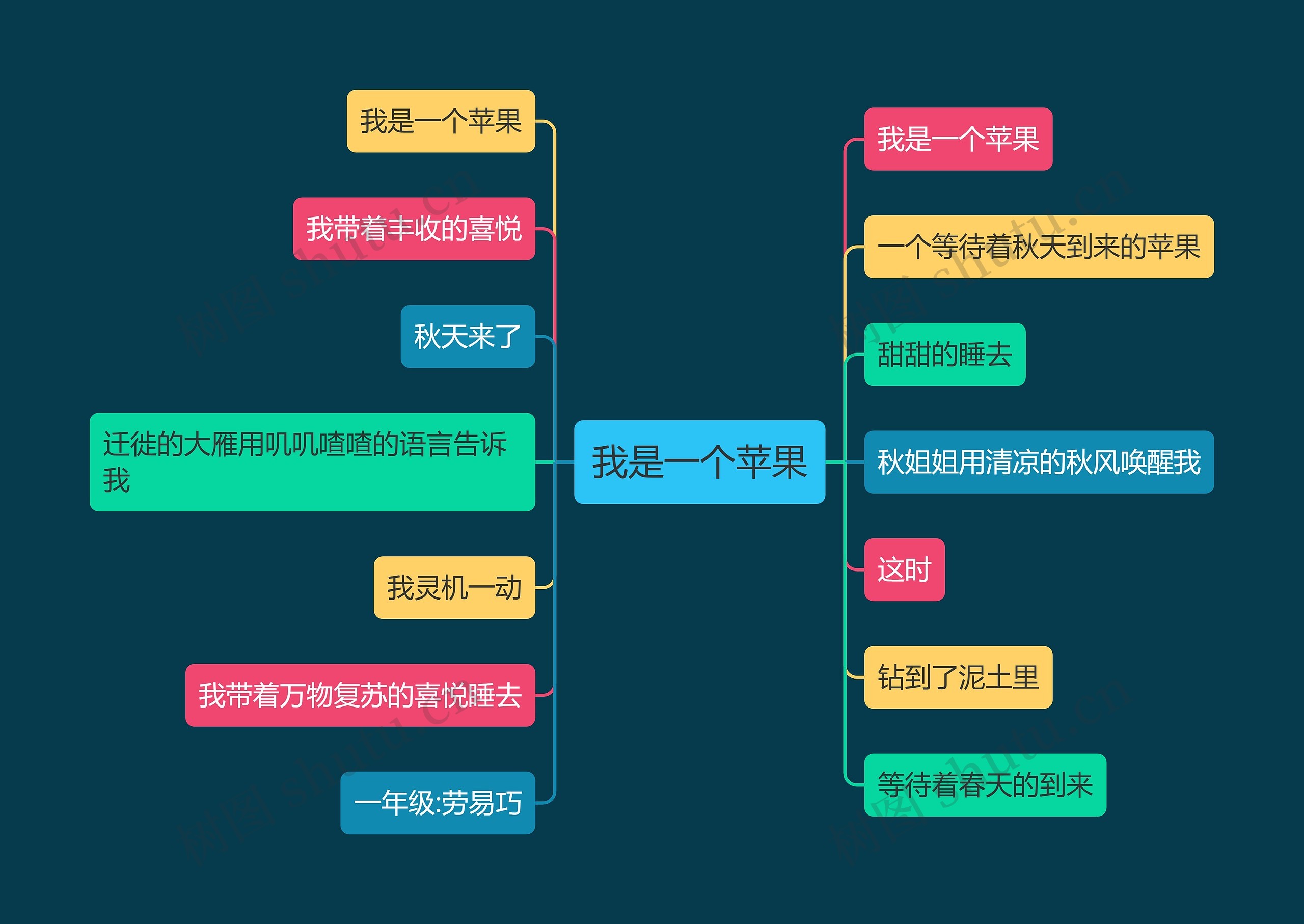 我是一个苹果思维导图