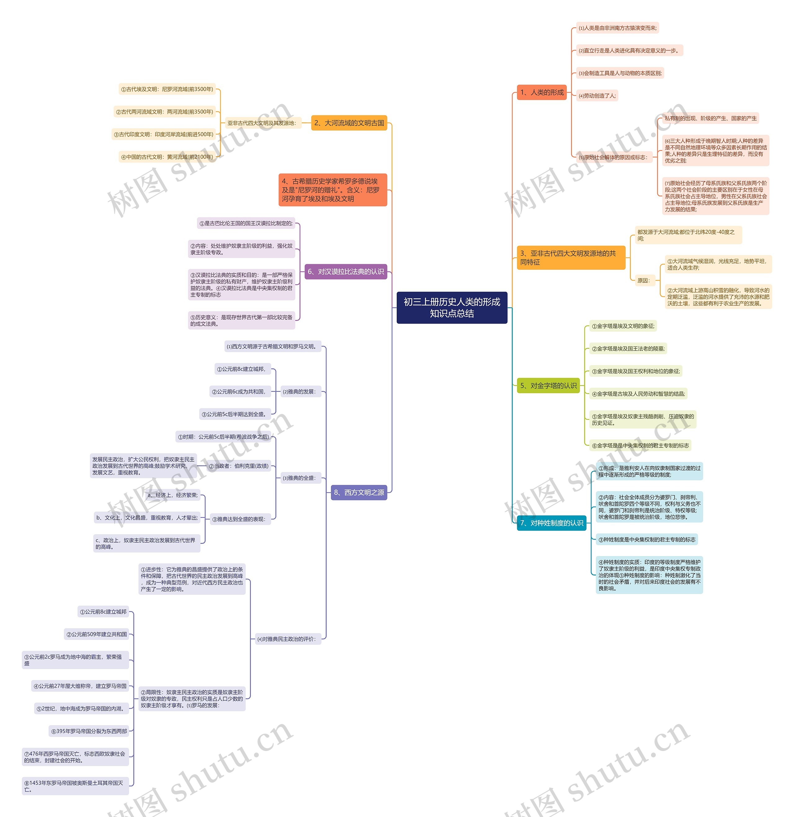 初三上册历史人类的形成知识点总结思维导图