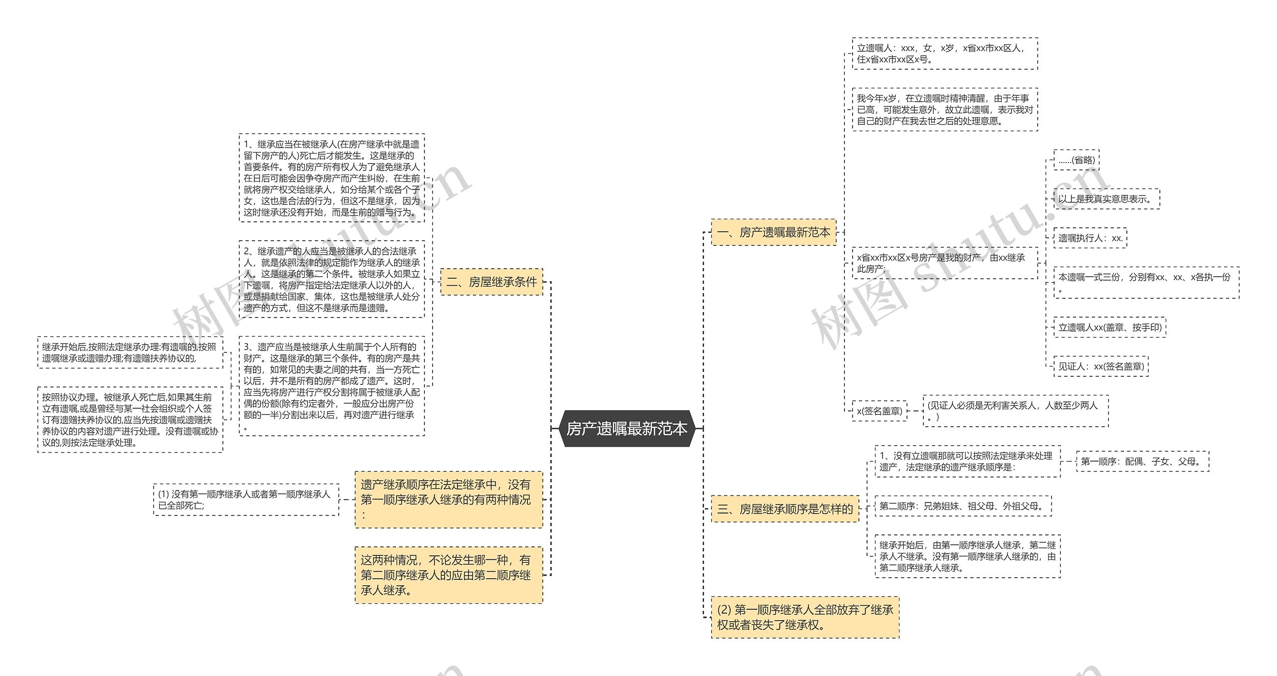 房产遗嘱最新范本思维导图