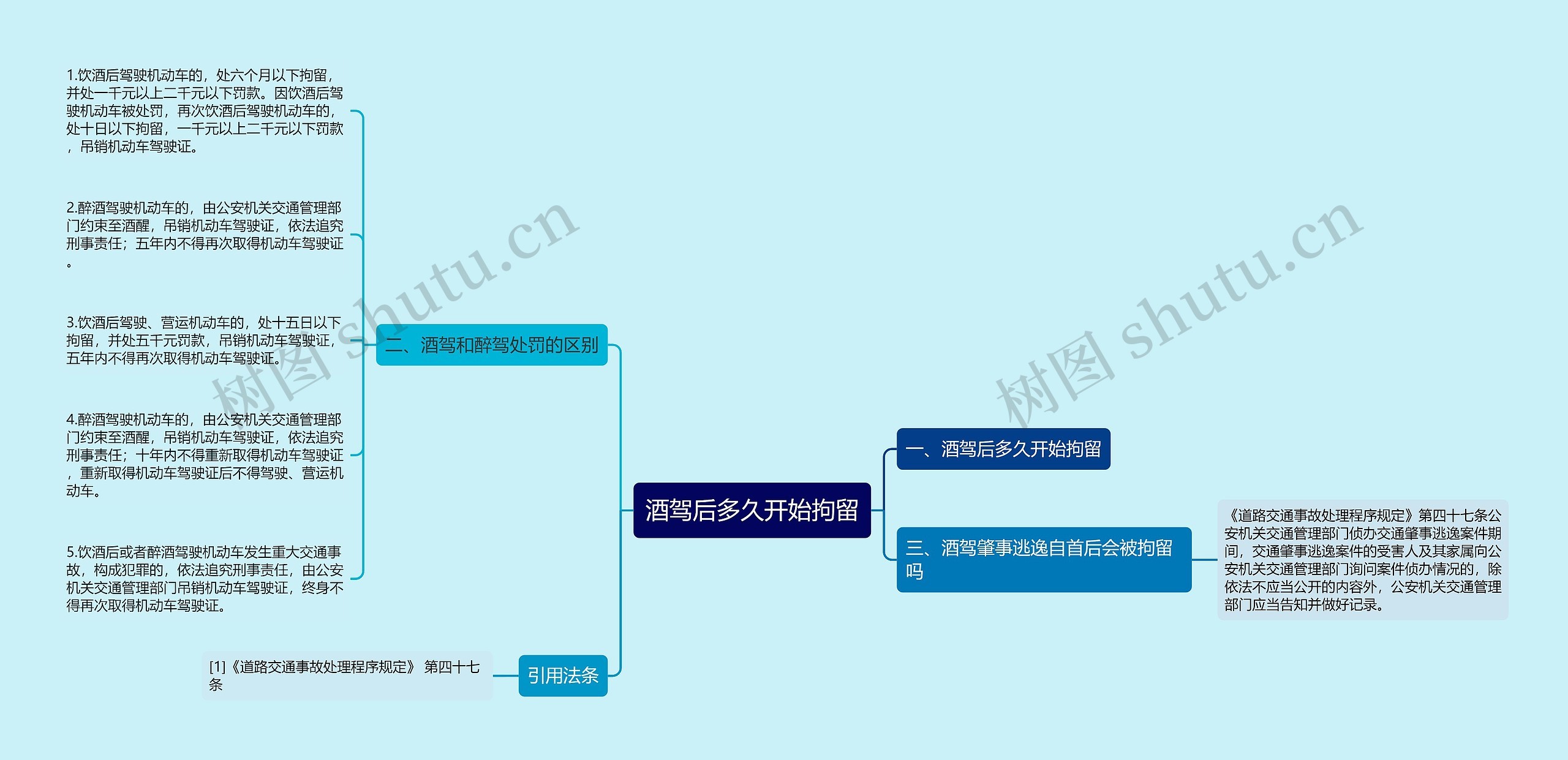 酒驾后多久开始拘留思维导图