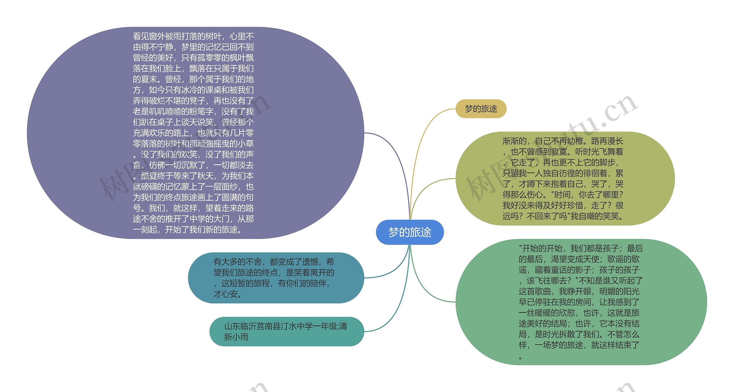 梦的旅途思维导图