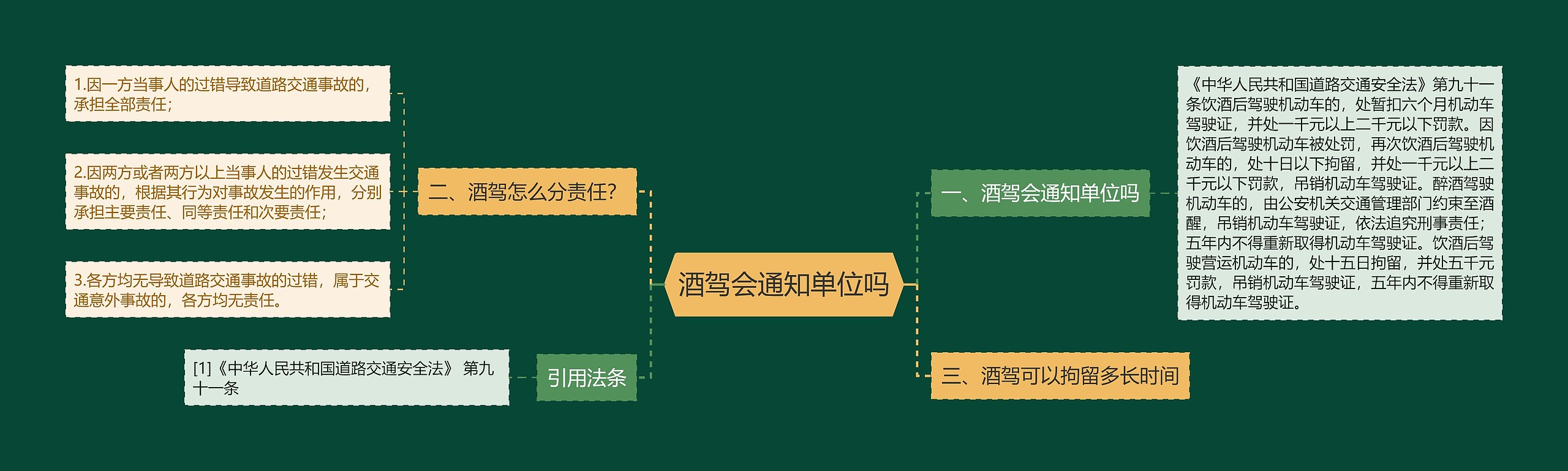 酒驾会通知单位吗思维导图