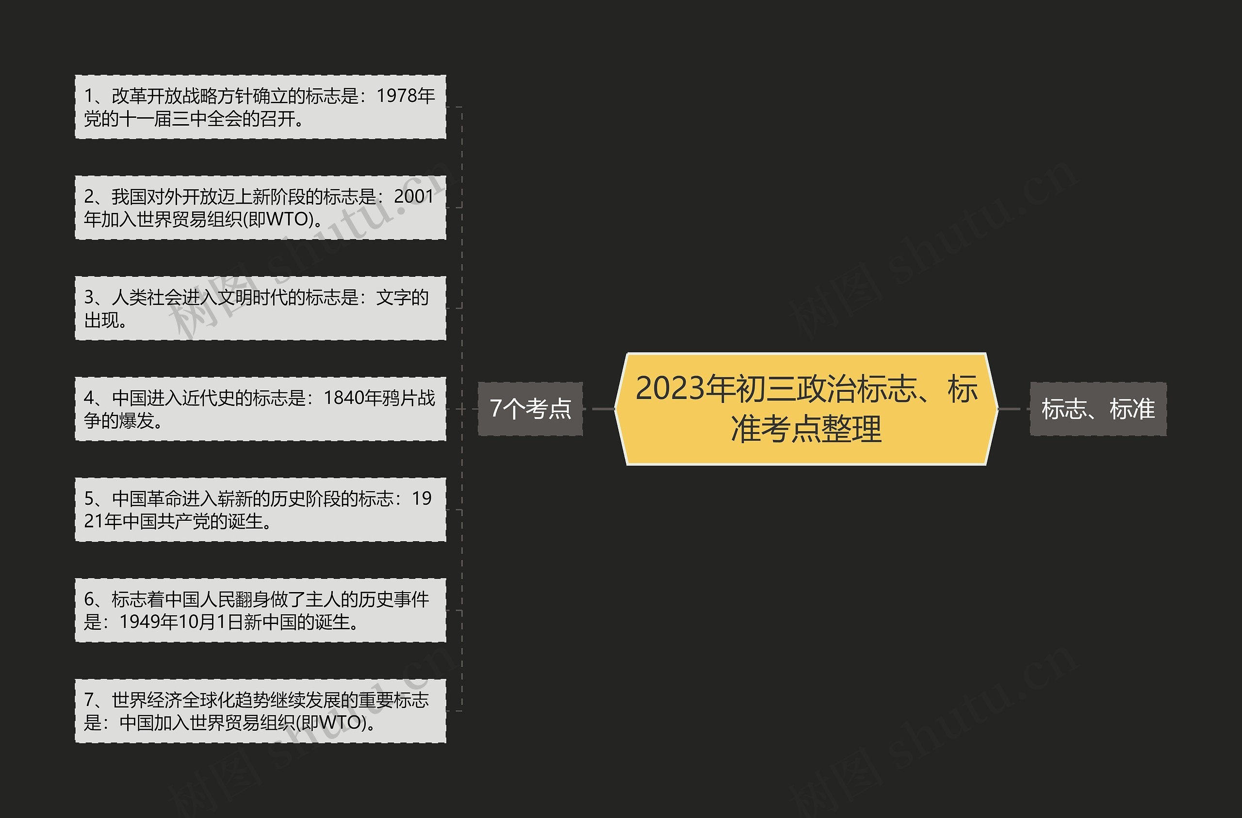 2023年初三政治标志、标准考点整理思维导图