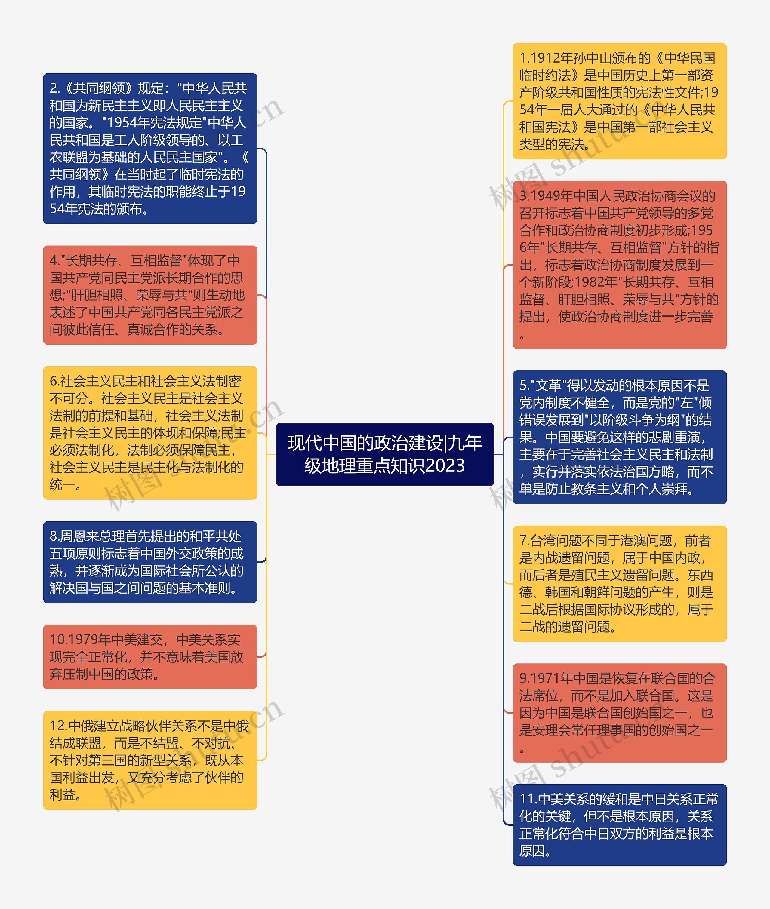 现代中国的政治建设|九年级地理重点知识2023思维导图