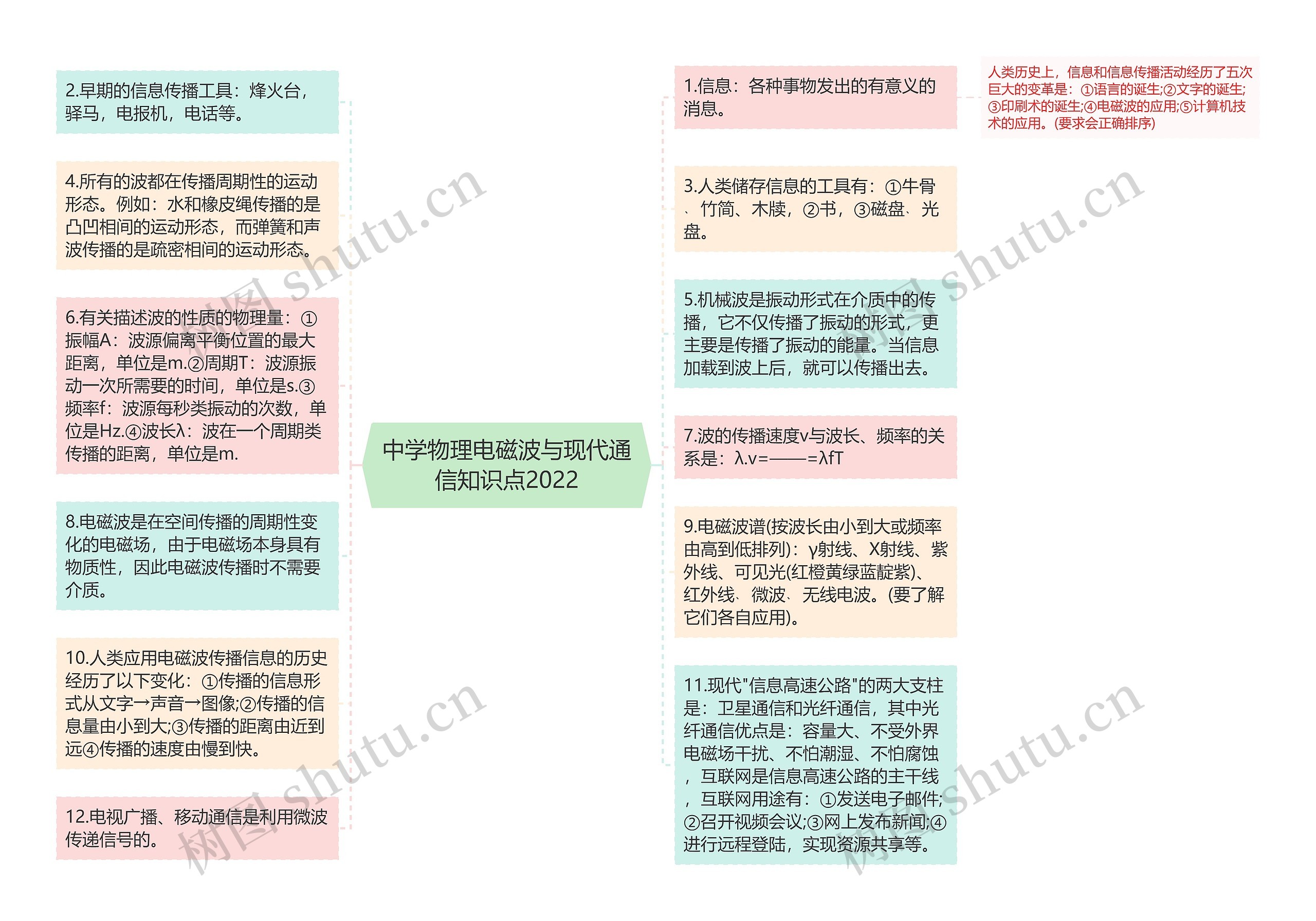 中学物理电磁波与现代通信知识点2022思维导图