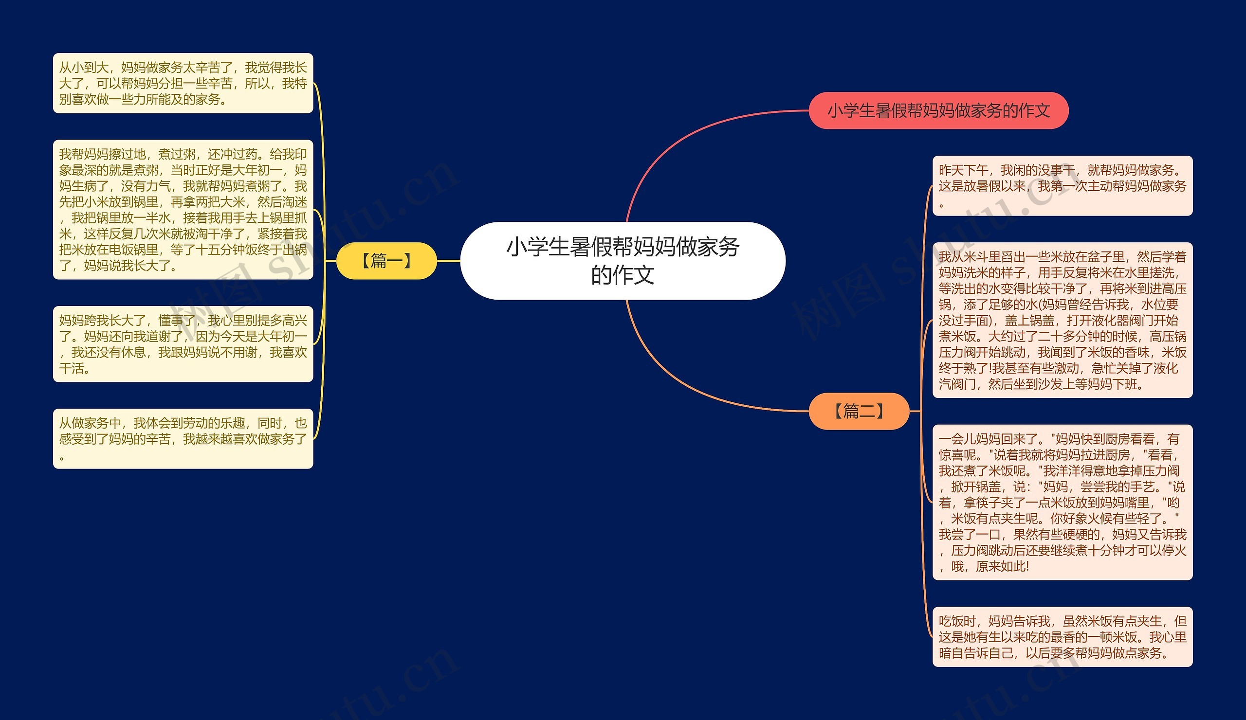 小学生暑假帮妈妈做家务的作文思维导图