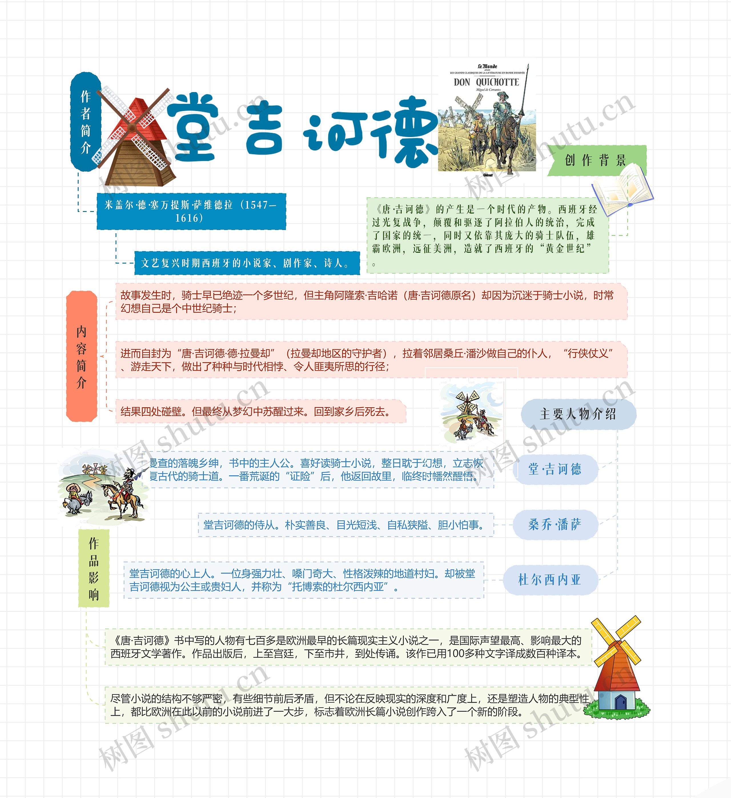 《堂吉诃德》思维导图高清图 《堂吉诃德》思维导图