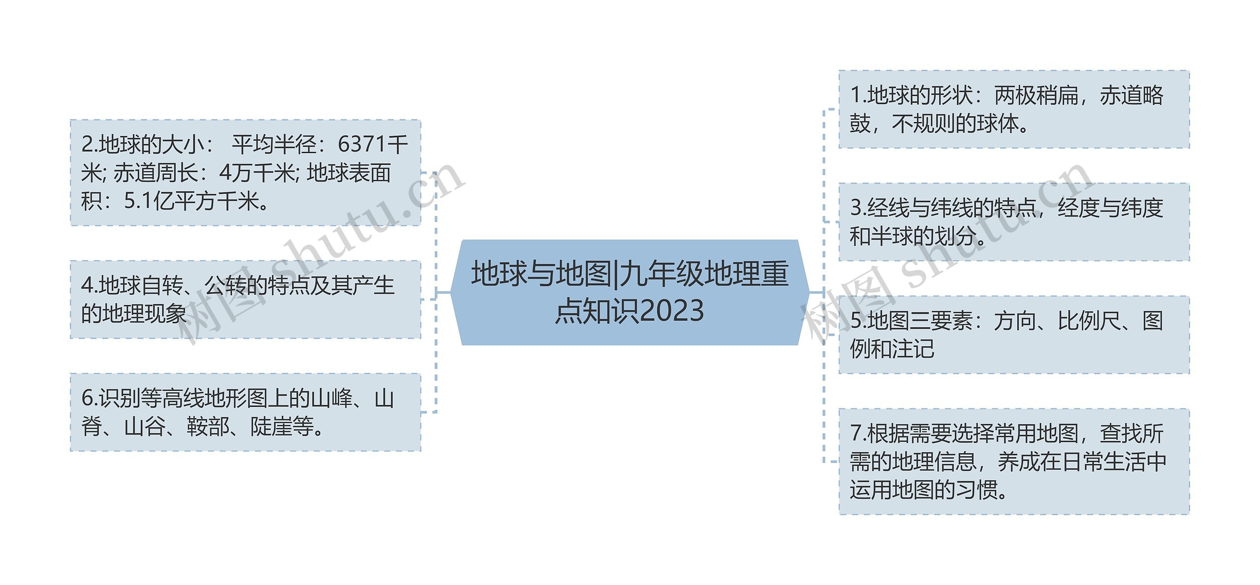 地球与地图|九年级地理重点知识2023思维导图