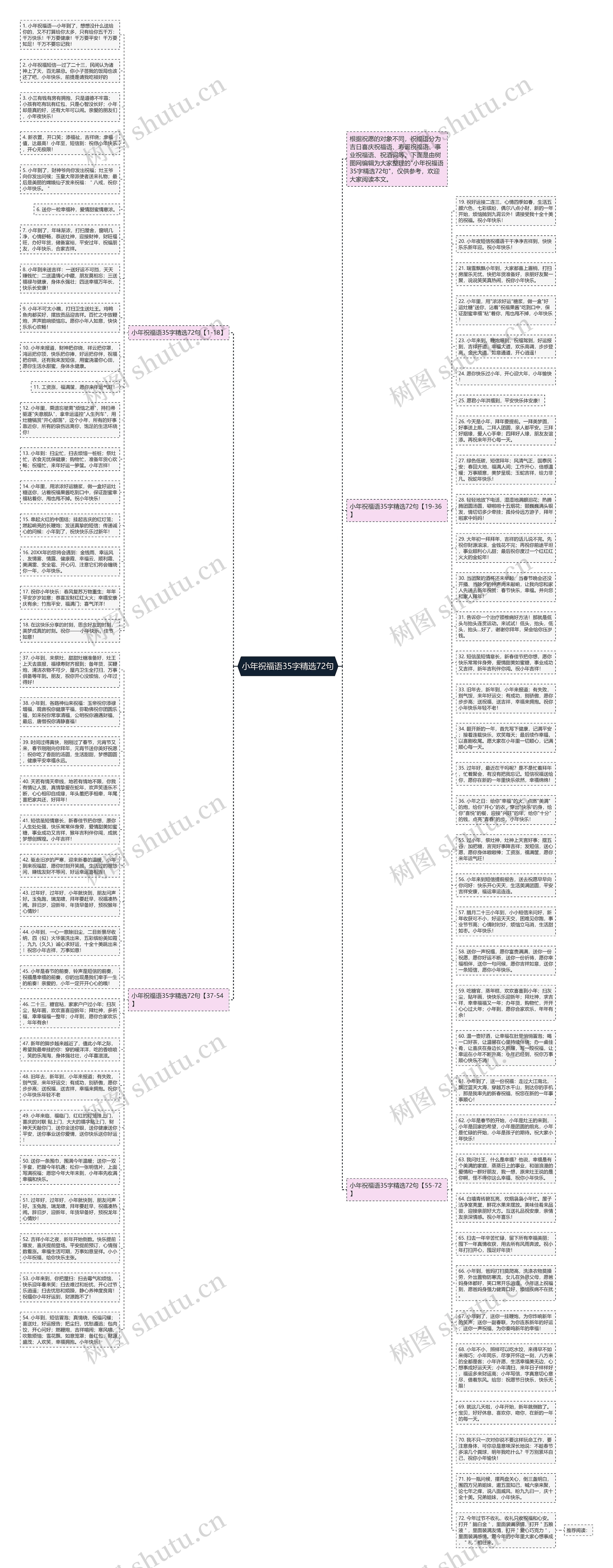 小年祝福语35字精选72句思维导图