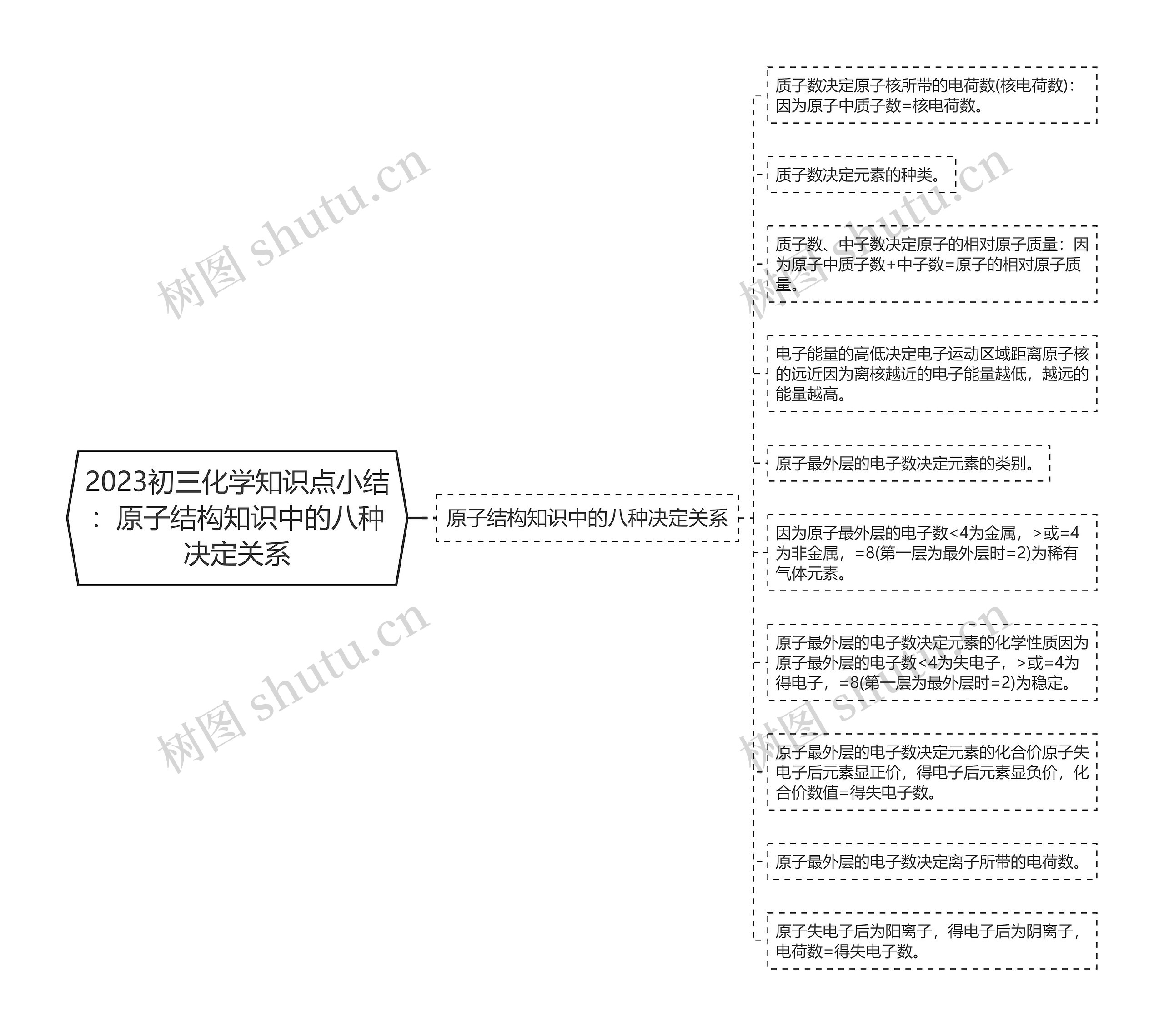 2023初三化学知识点小结：原子结构知识中的八种决定关系思维导图