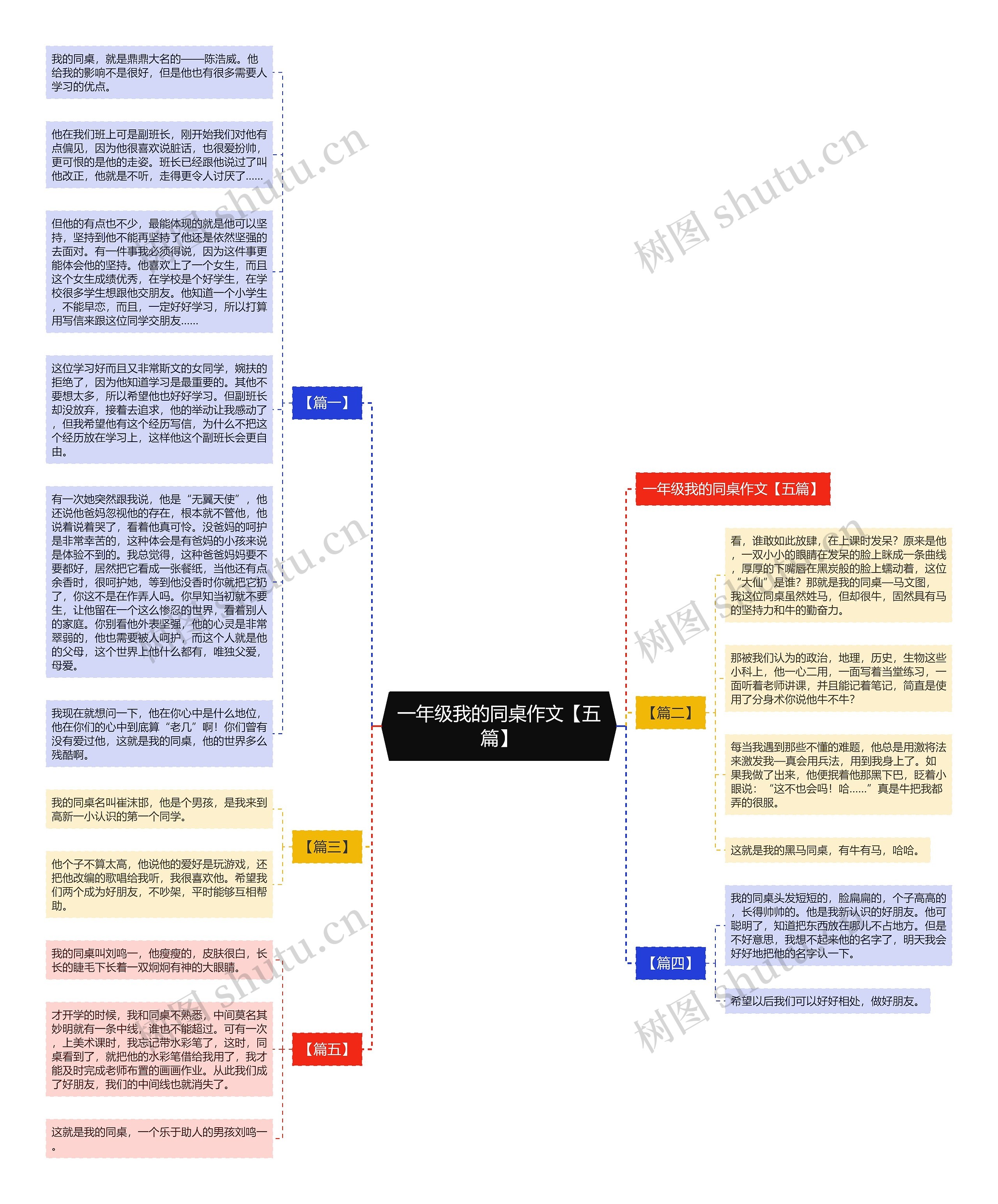 一年级我的同桌作文【五篇】思维导图