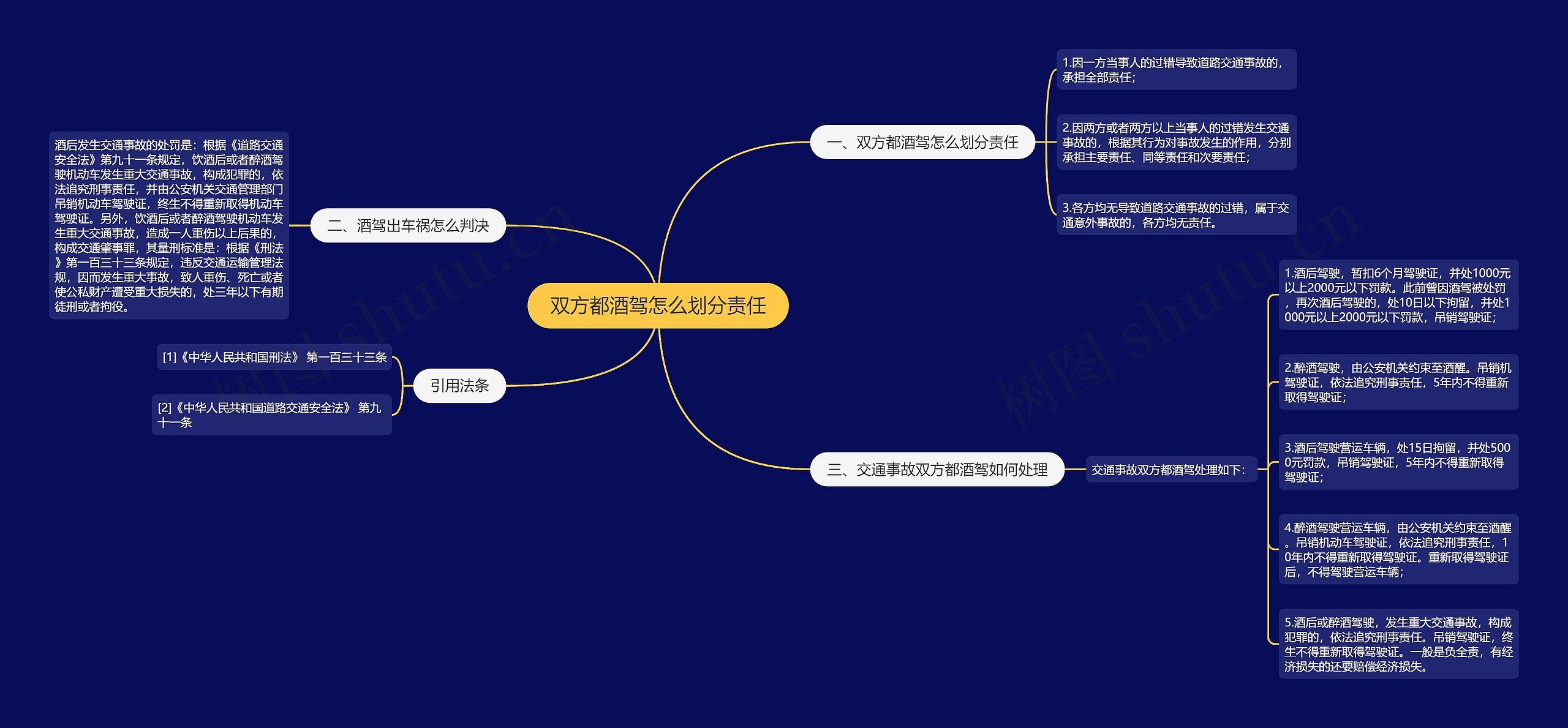 双方都酒驾怎么划分责任思维导图