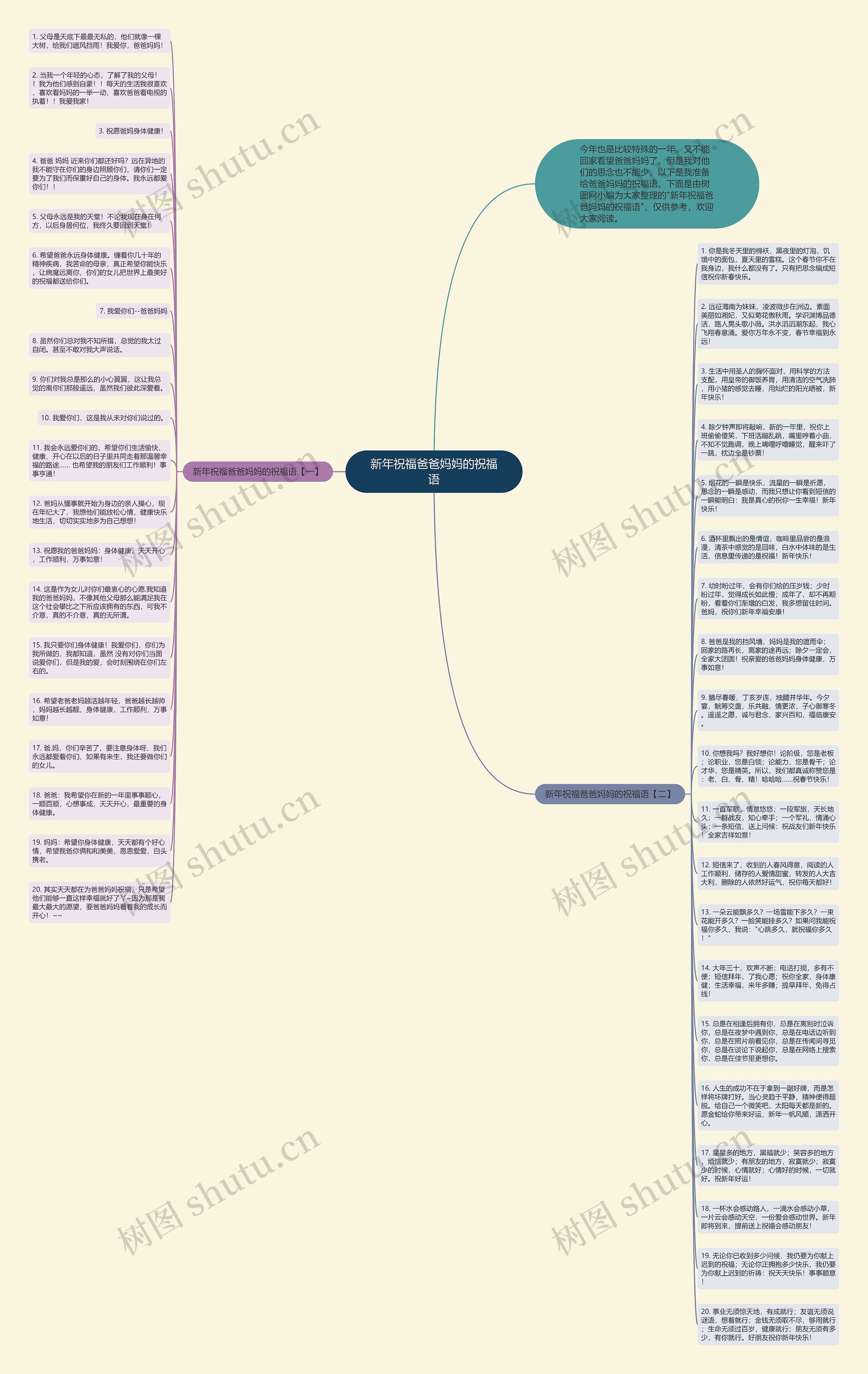 新年祝福爸爸妈妈的祝福语思维导图