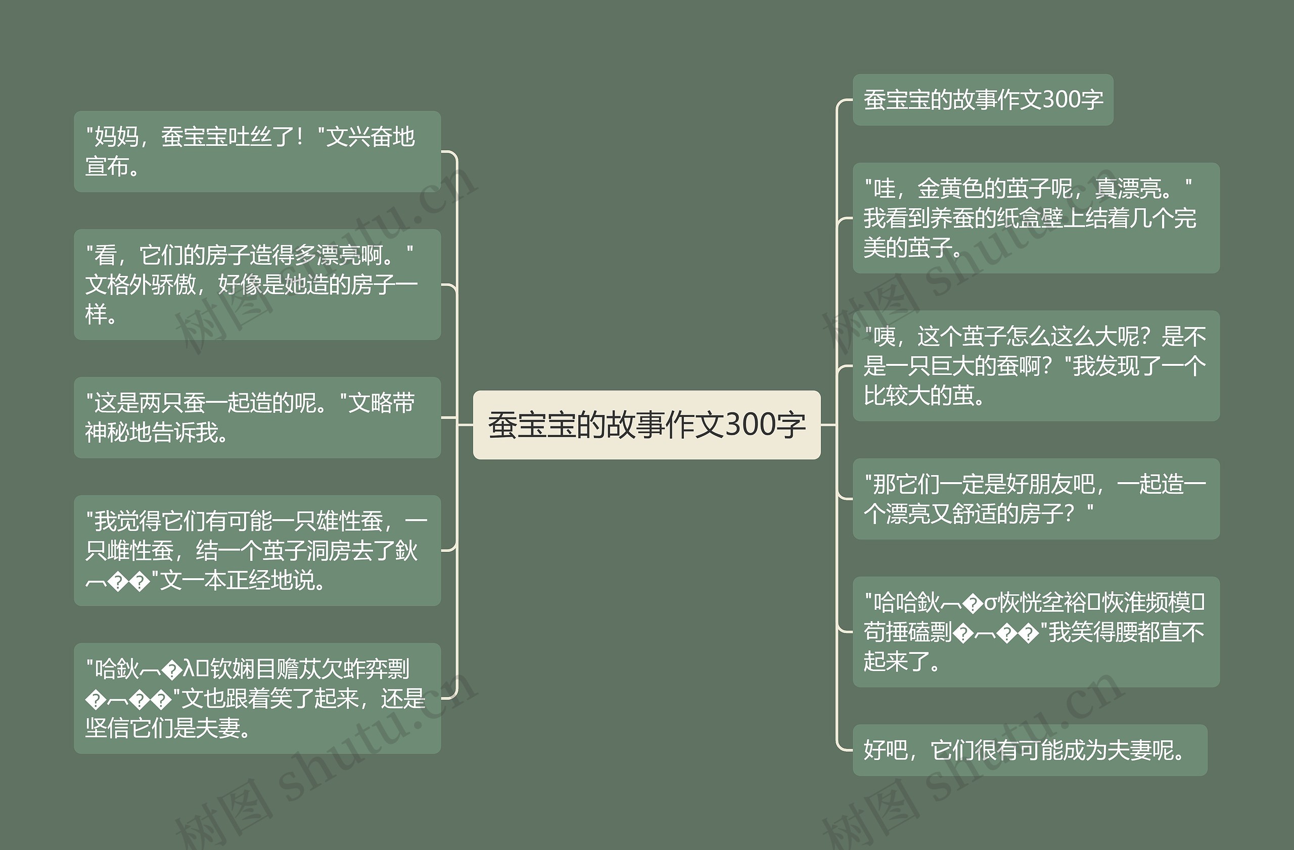 蚕宝宝的故事作文300字思维导图