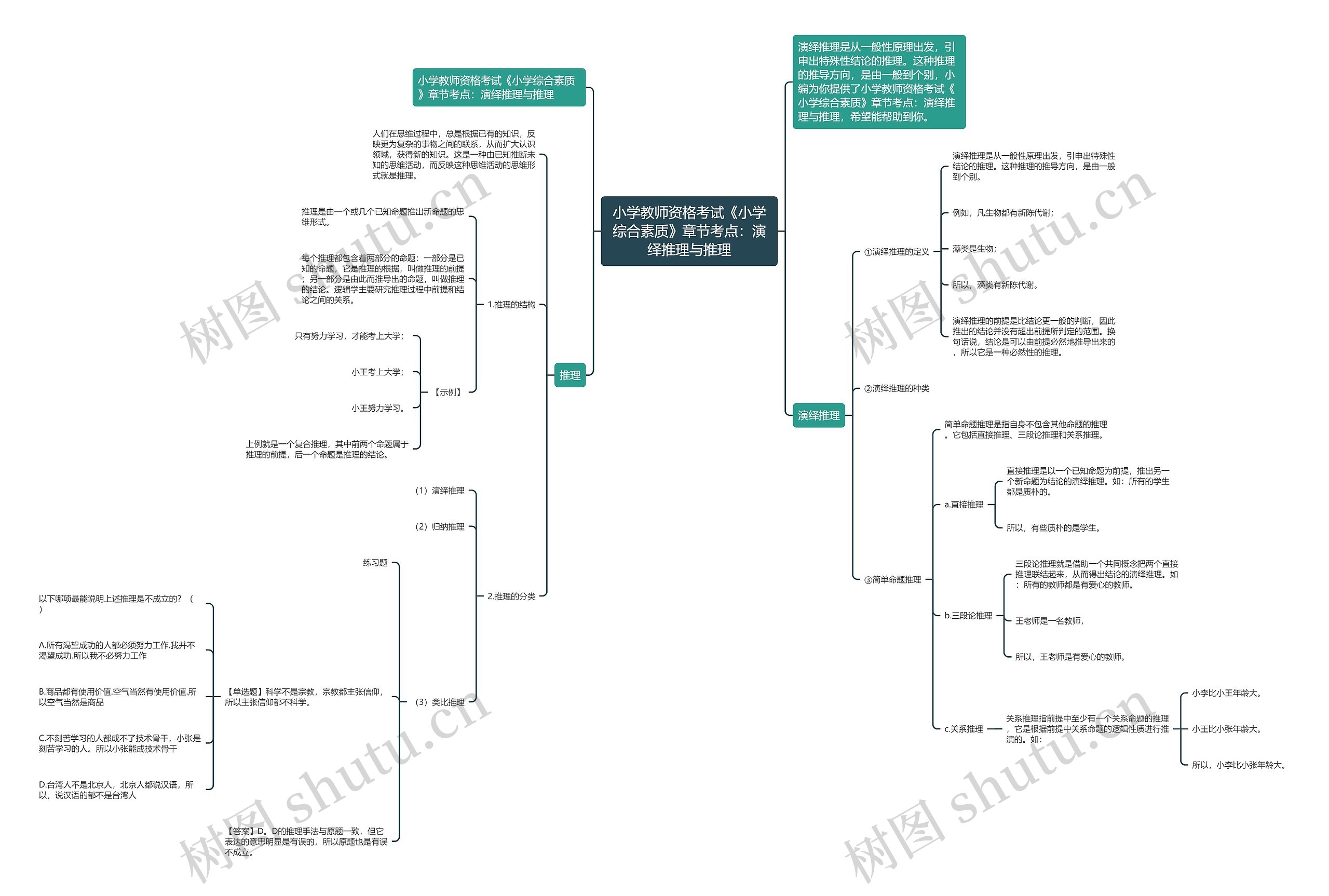 小学教师资格考试《小学综合素质》章节考点：演绎推理与推理