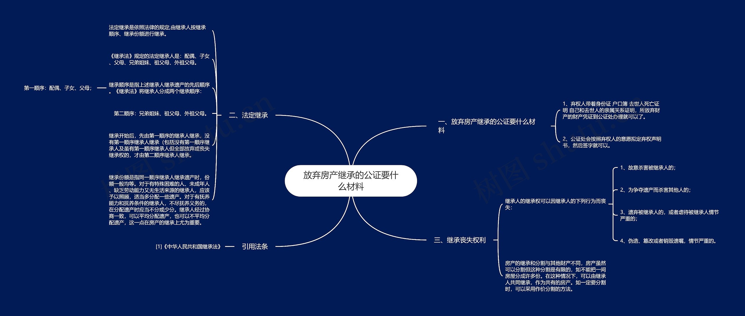 放弃房产继承的公证要什么材料思维导图