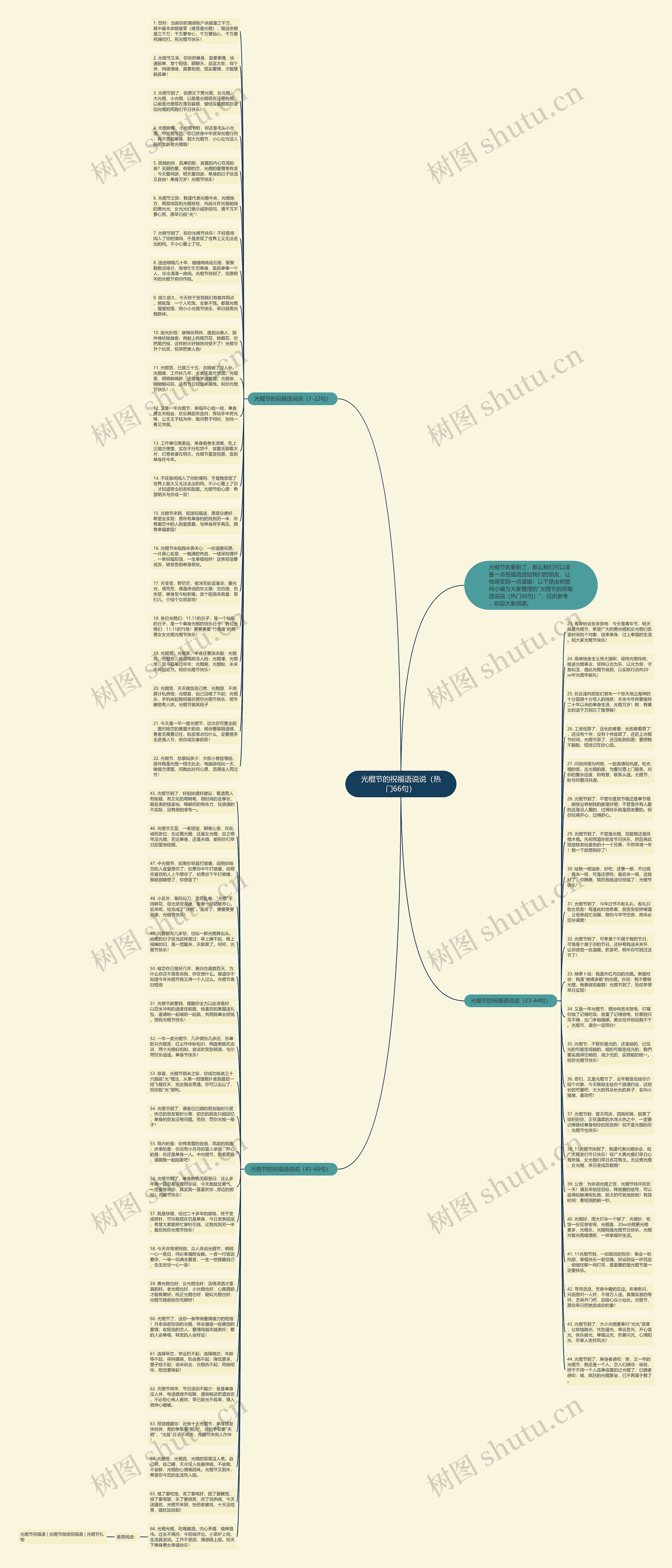光棍节的祝福语说说（热门66句）思维导图