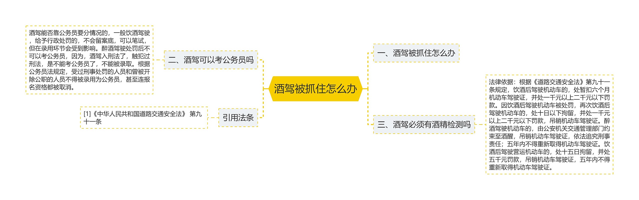 酒驾被抓住怎么办思维导图