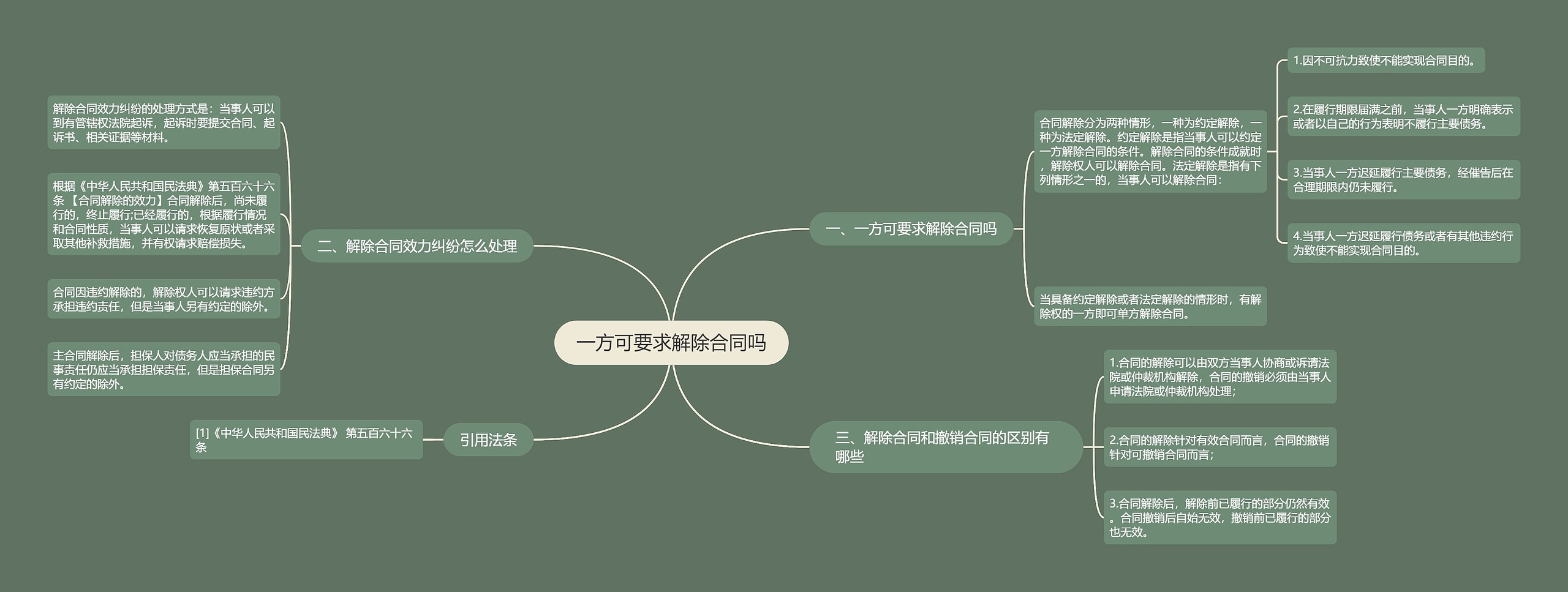 一方可要求解除合同吗思维导图