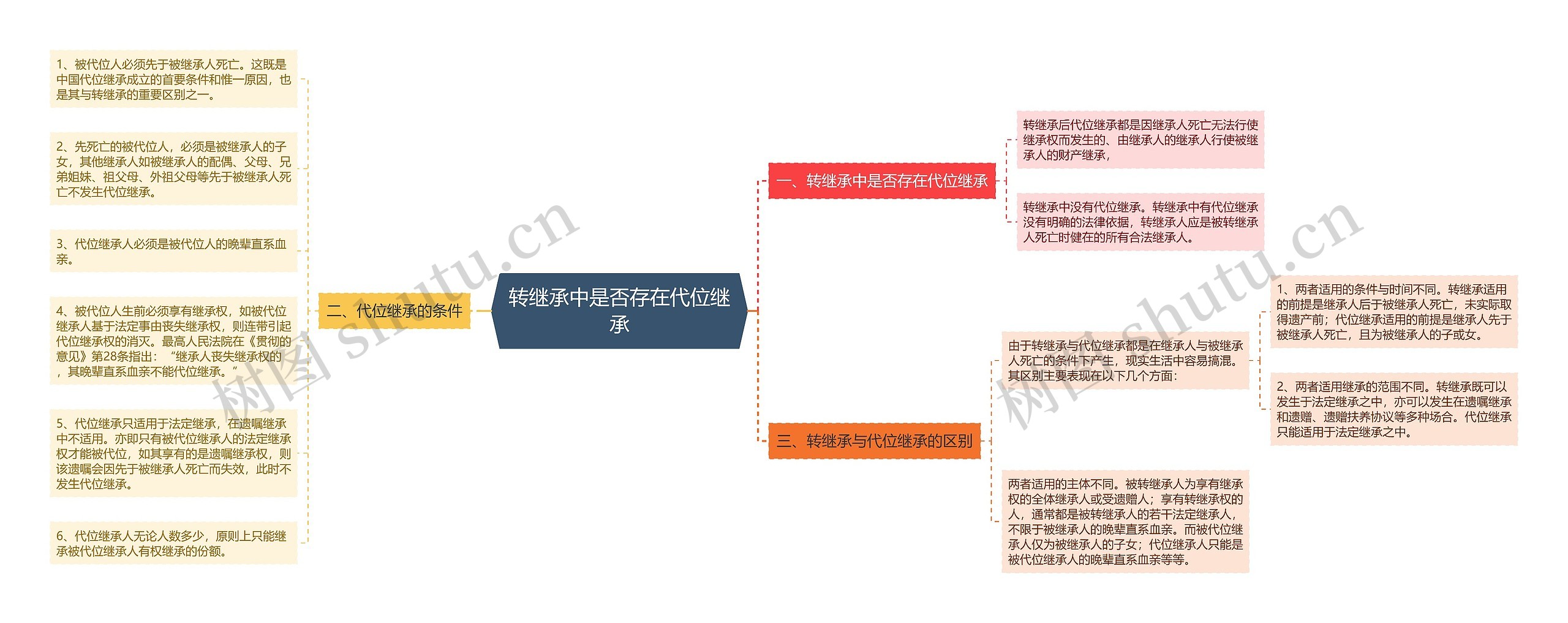 转继承中是否存在代位继承