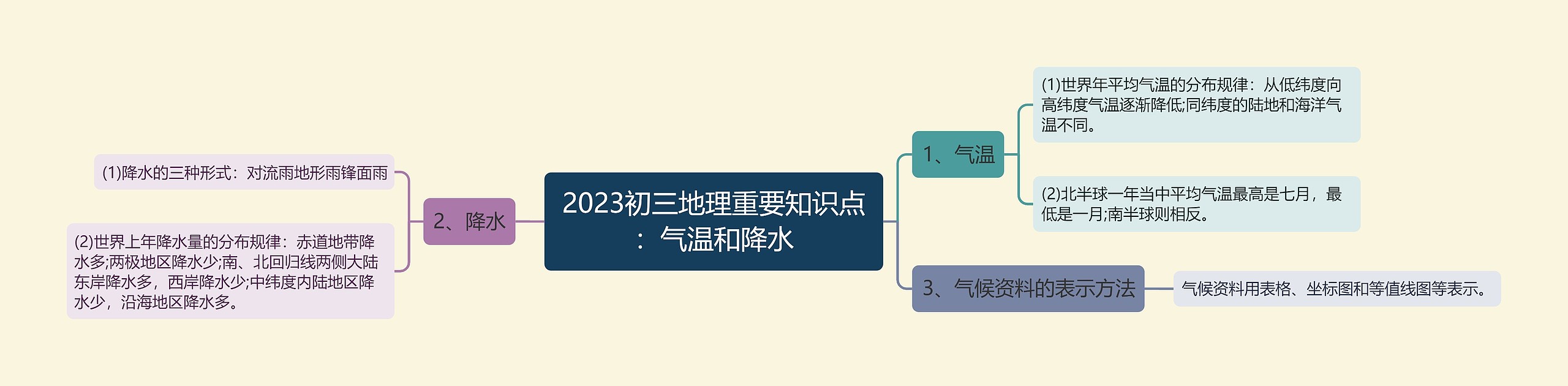 2023初三地理重要知识点：气温和降水思维导图