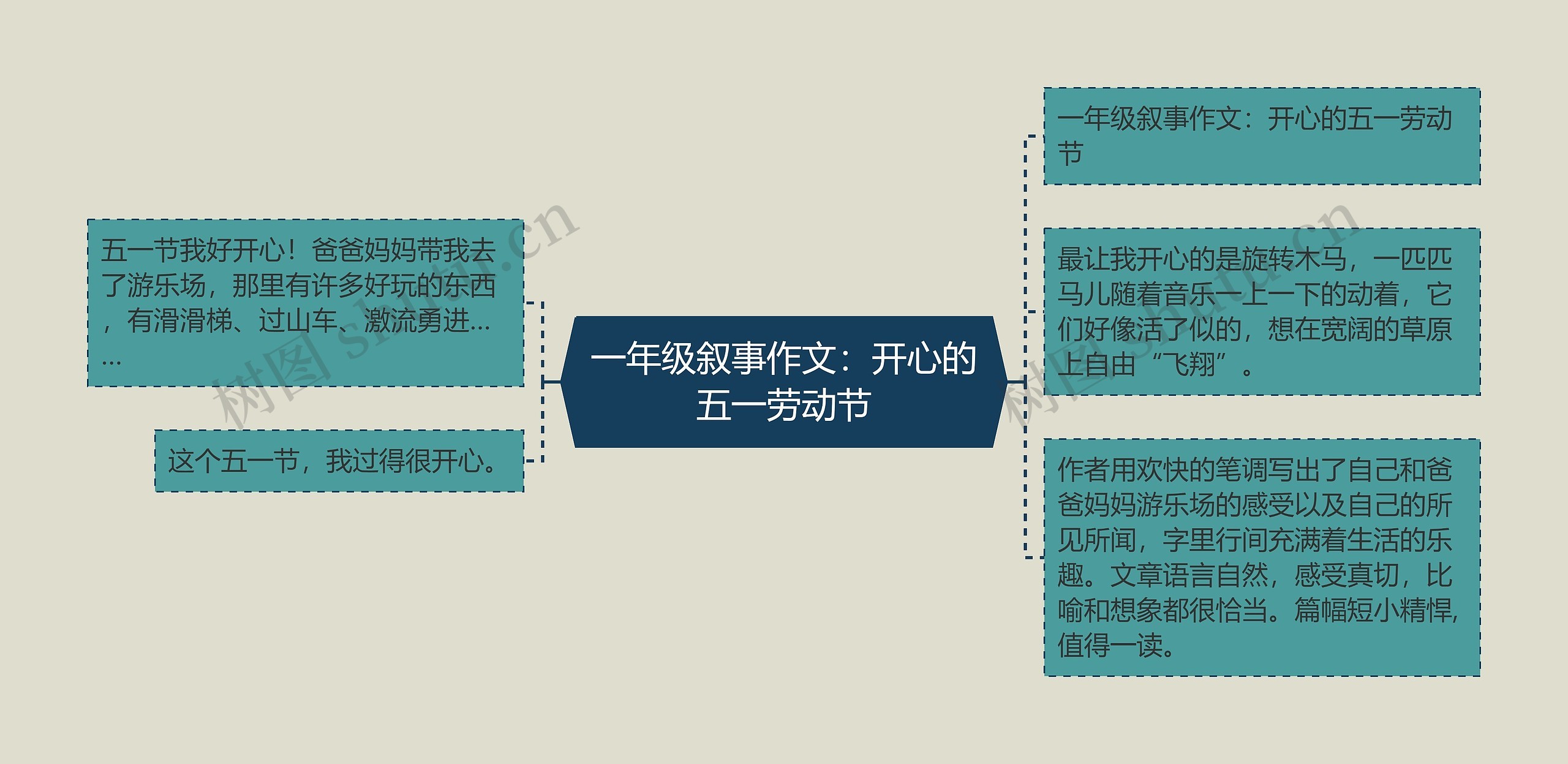 一年级叙事作文：开心的五一劳动节思维导图