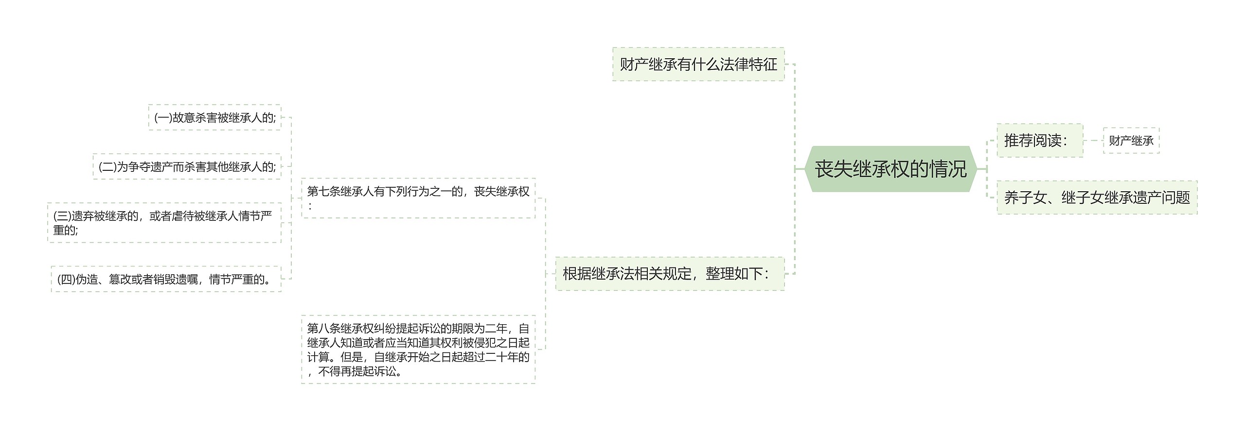 丧失继承权的情况