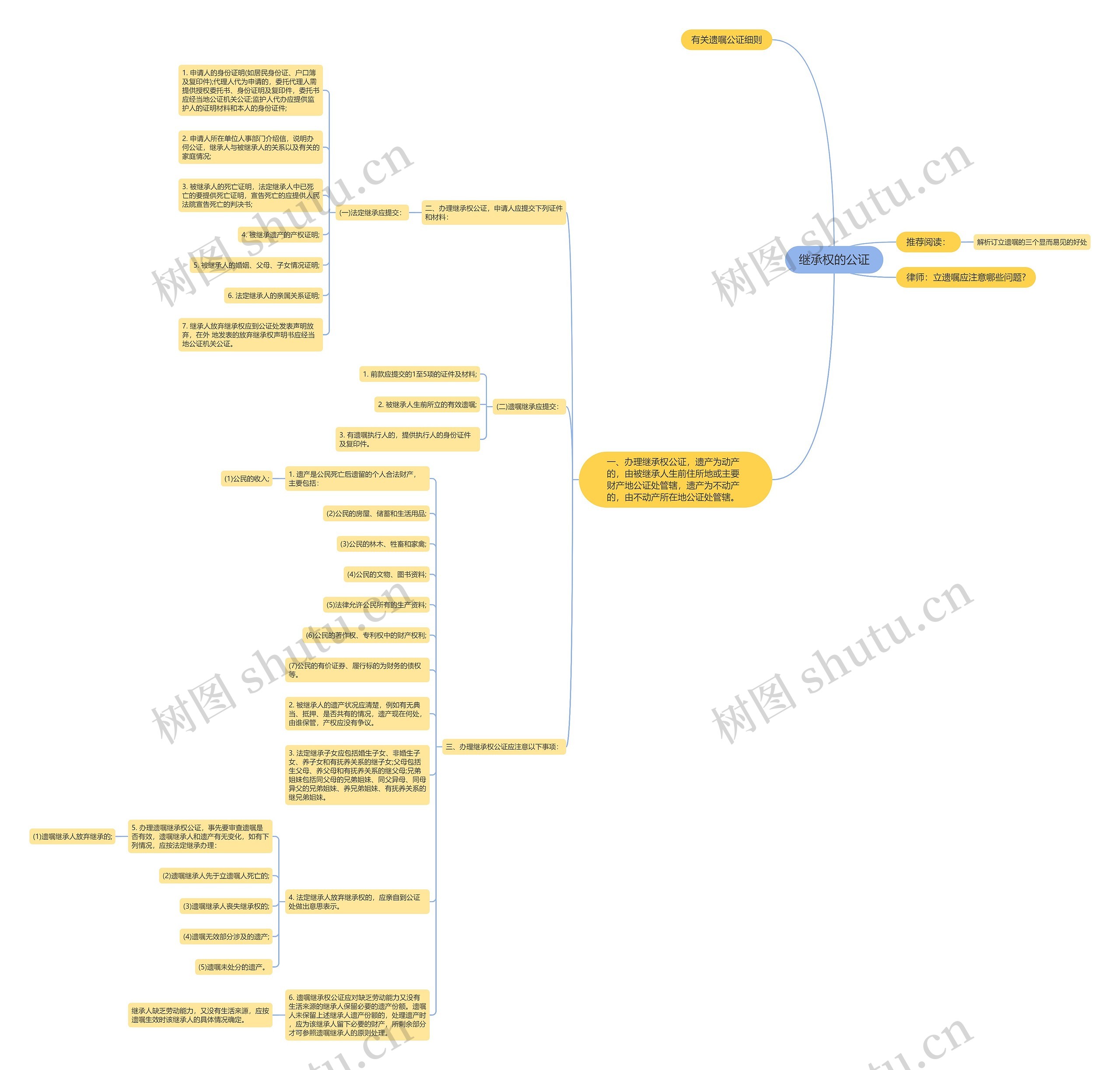 继承权的公证思维导图