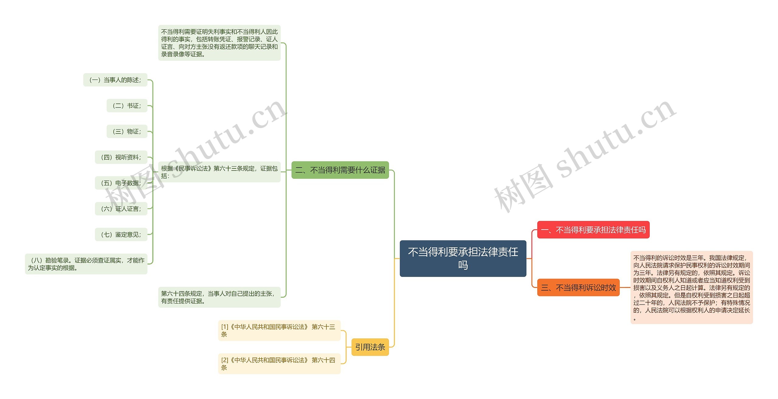 不当得利要承担法律责任吗思维导图