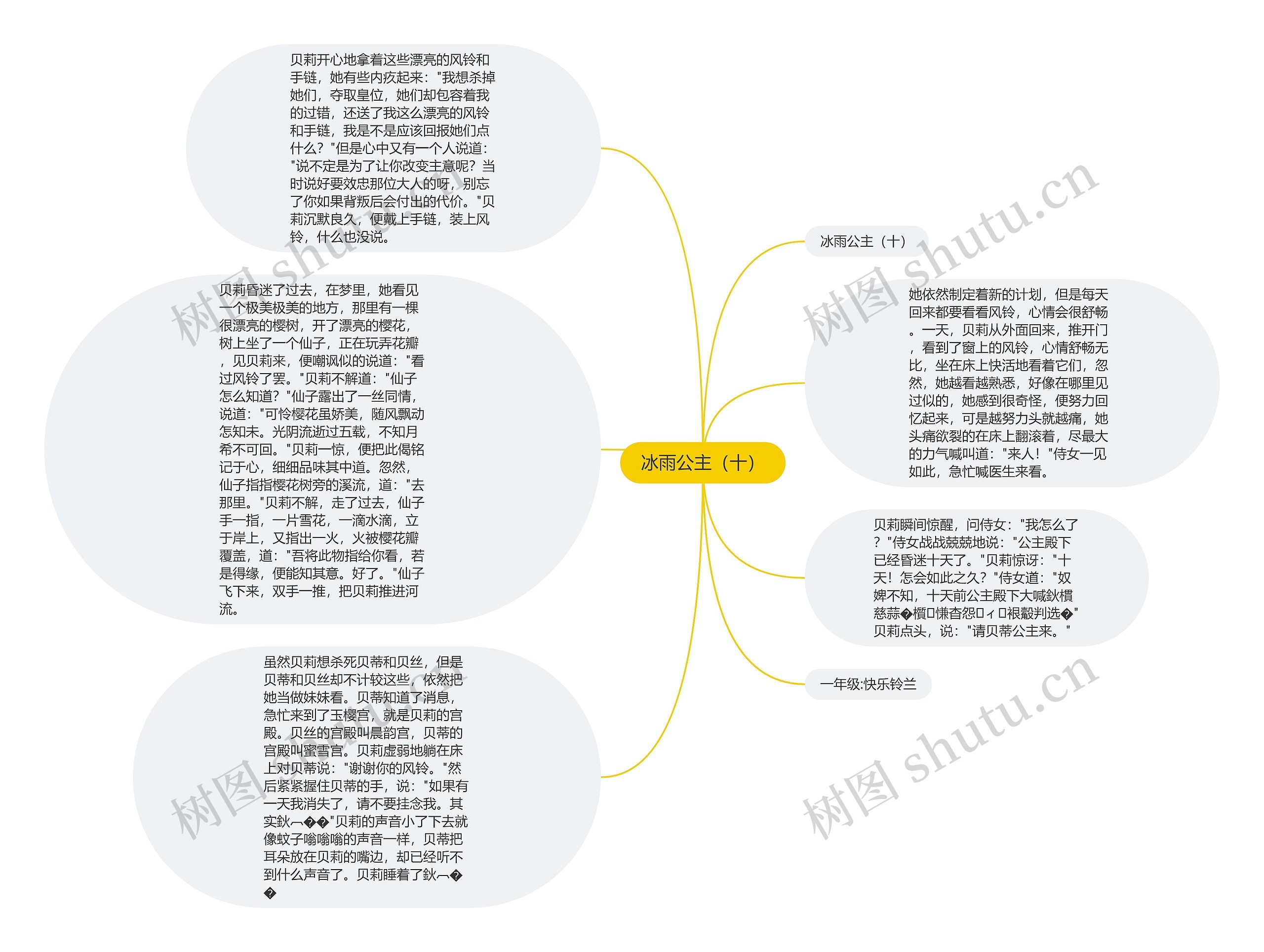 冰雨公主（十）思维导图