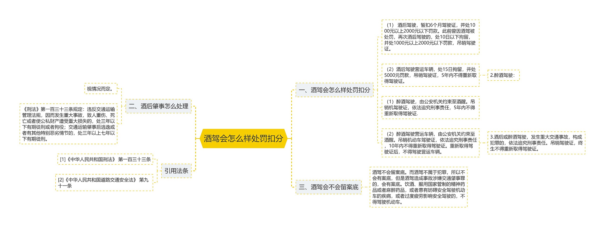 酒驾会怎么样处罚扣分思维导图